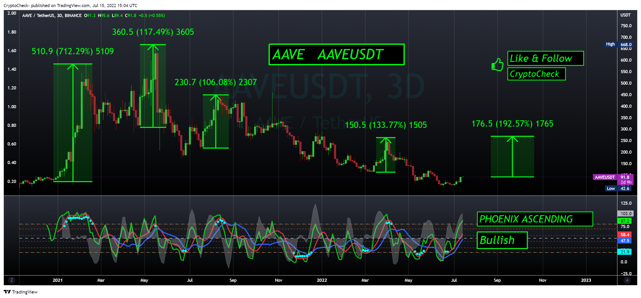 BINANCE:AAVEUSDT Chart Image by Crypto-Check-