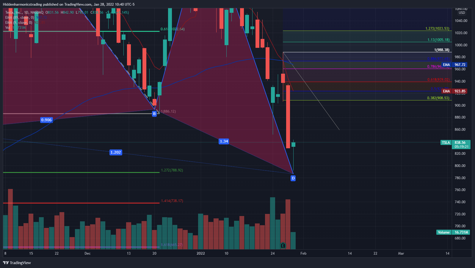 NASDAQ:TSLA Chart Image by Hiddenharmonicstrading