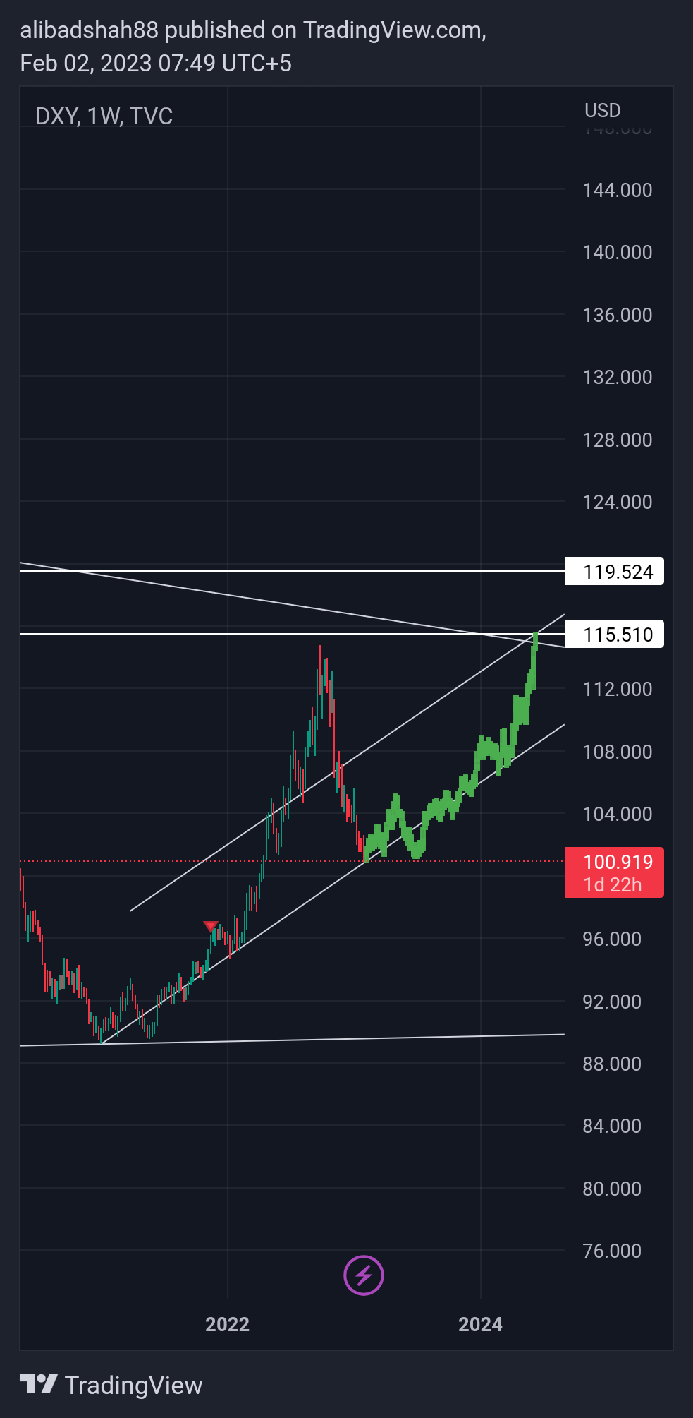 TVC:DXY Chart Image by alibadshah88