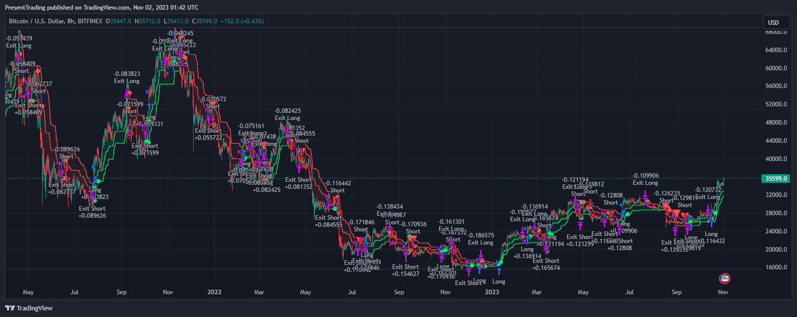 BITFINEX:BTCUSD Chart Image by PresentTrading