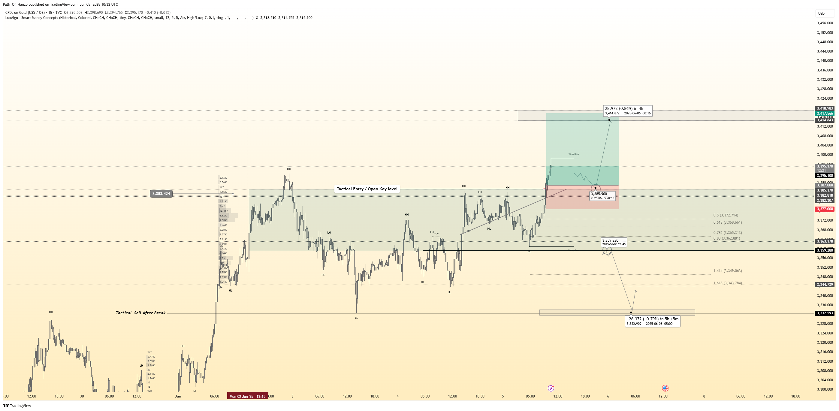 TVC:GOLD Chart Image by Path_Of_Hanzo