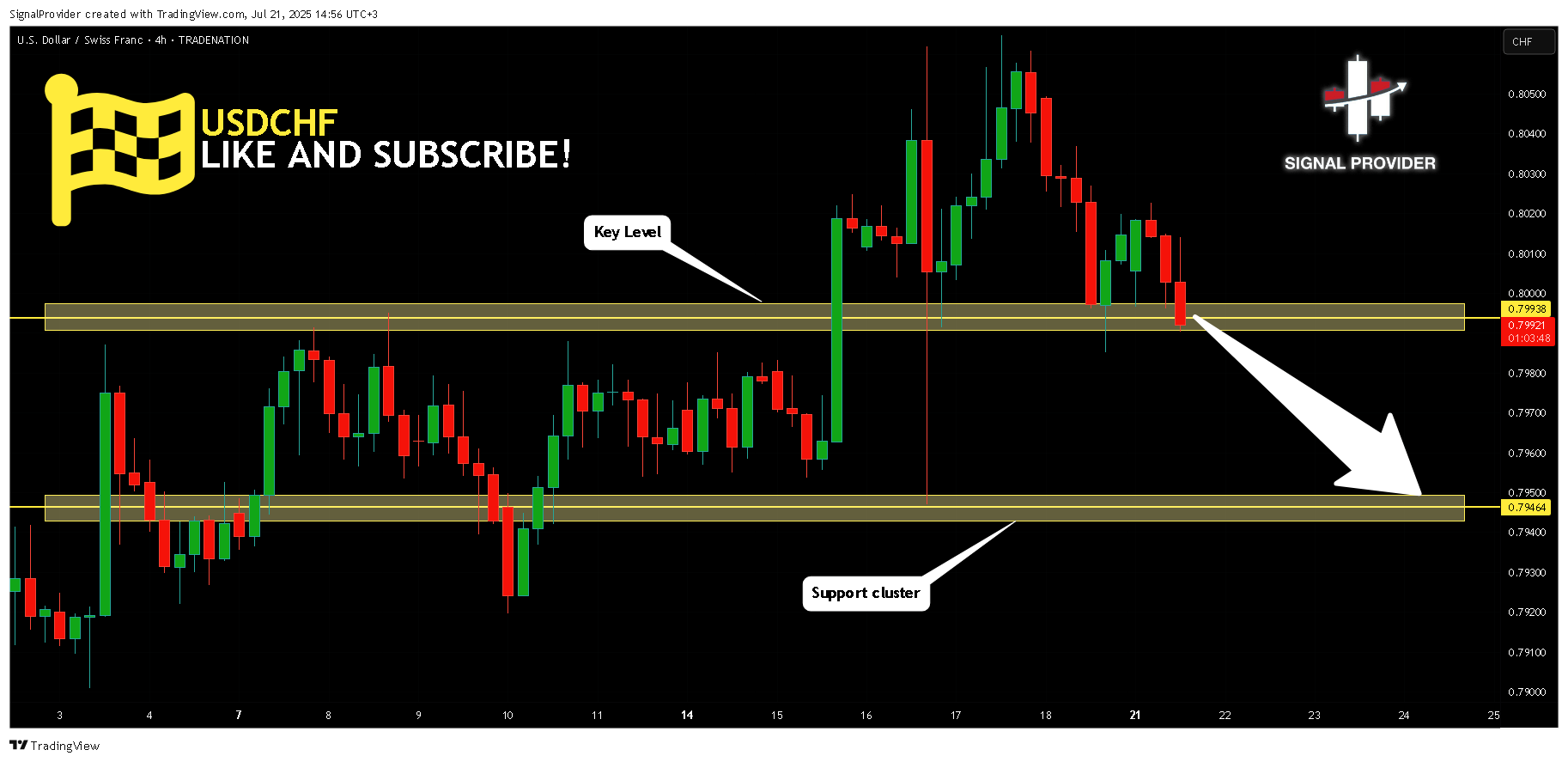 TRADENATION:USDCHF Chart Image by SignalProvider