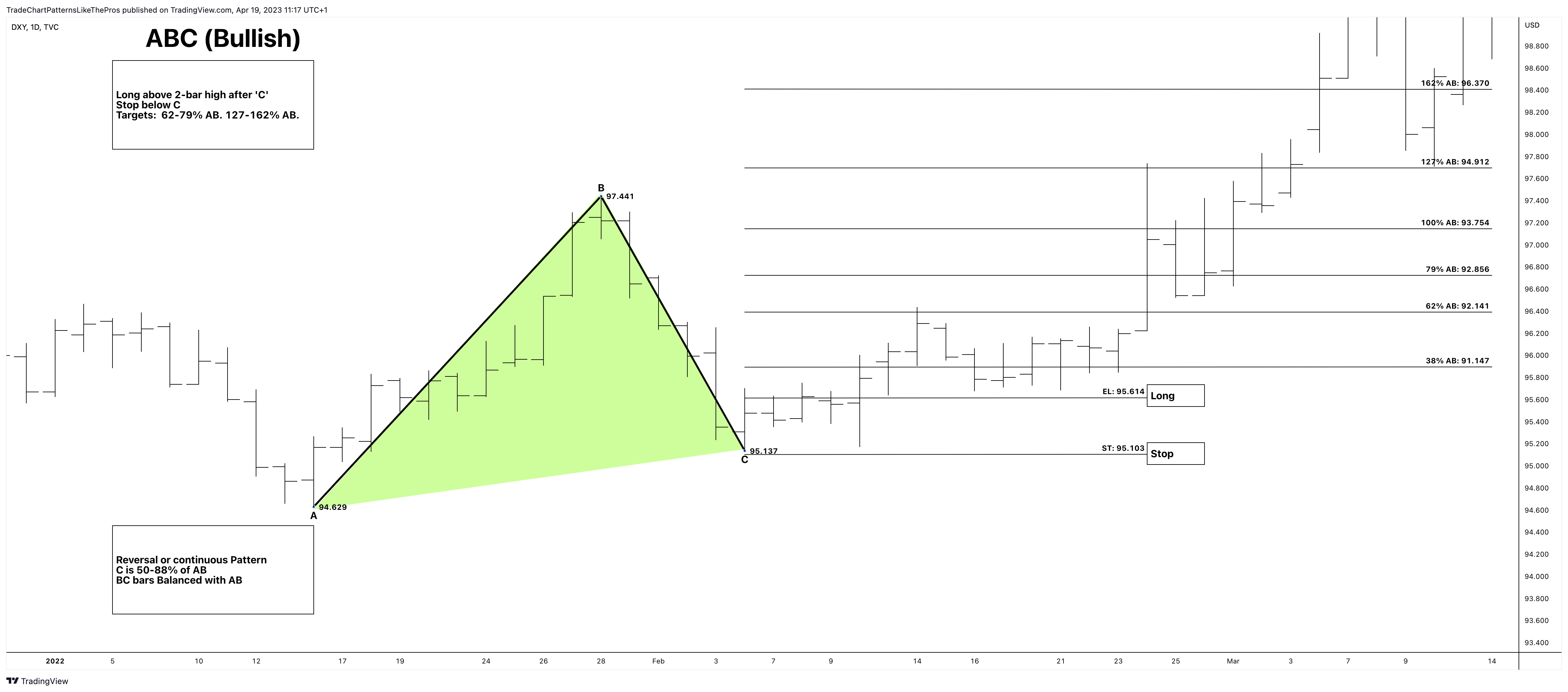 TVC:DXY Chart Image by TradeChartPatternsLikeThePros