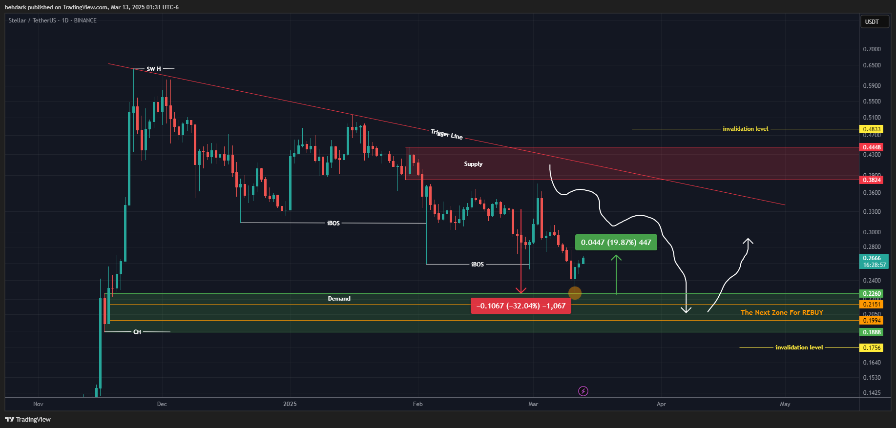 BINANCE:XLMUSDT Chart Image by behdark
