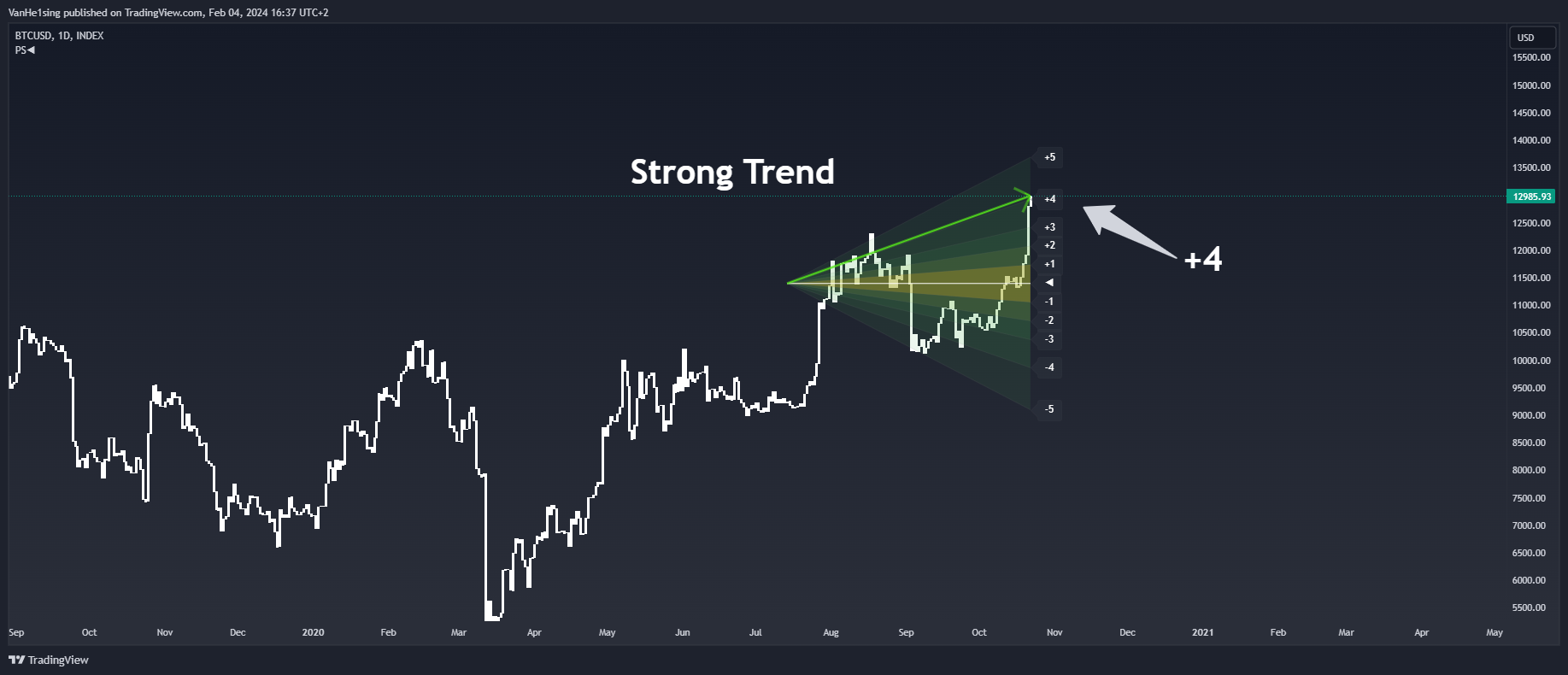 INDEX:BTCUSD Chart Image by VanHe1sing