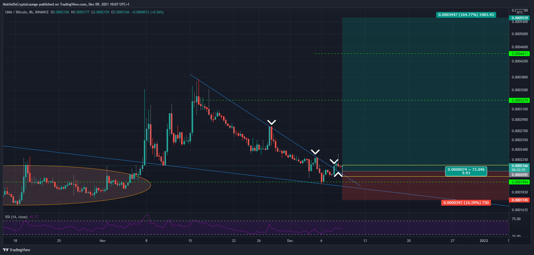 BINANCE:UMABTC Chart Image by MattieDsCryptoLounge