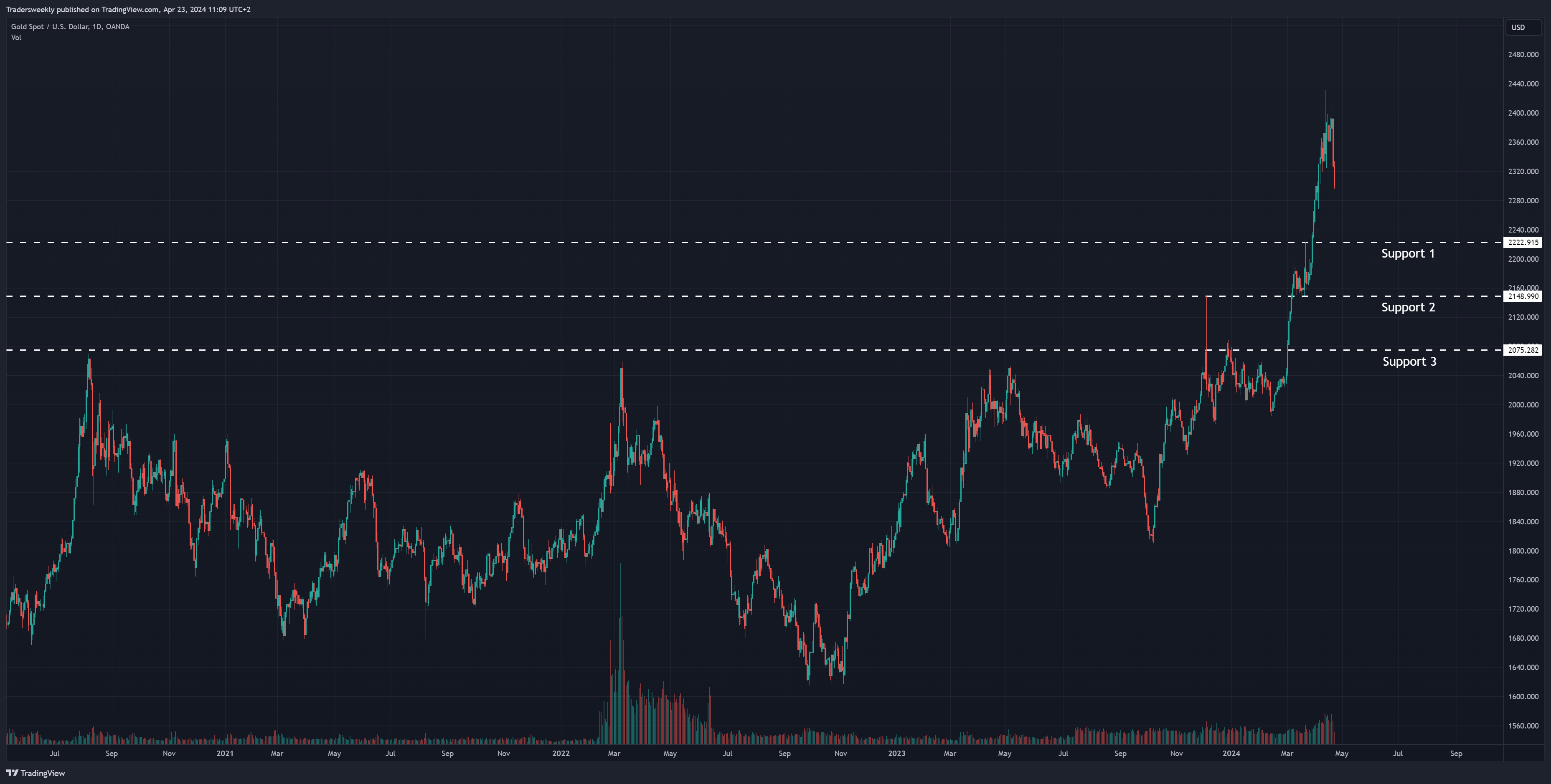 OANDA:XAUUSD Chart Image by Tradersweekly