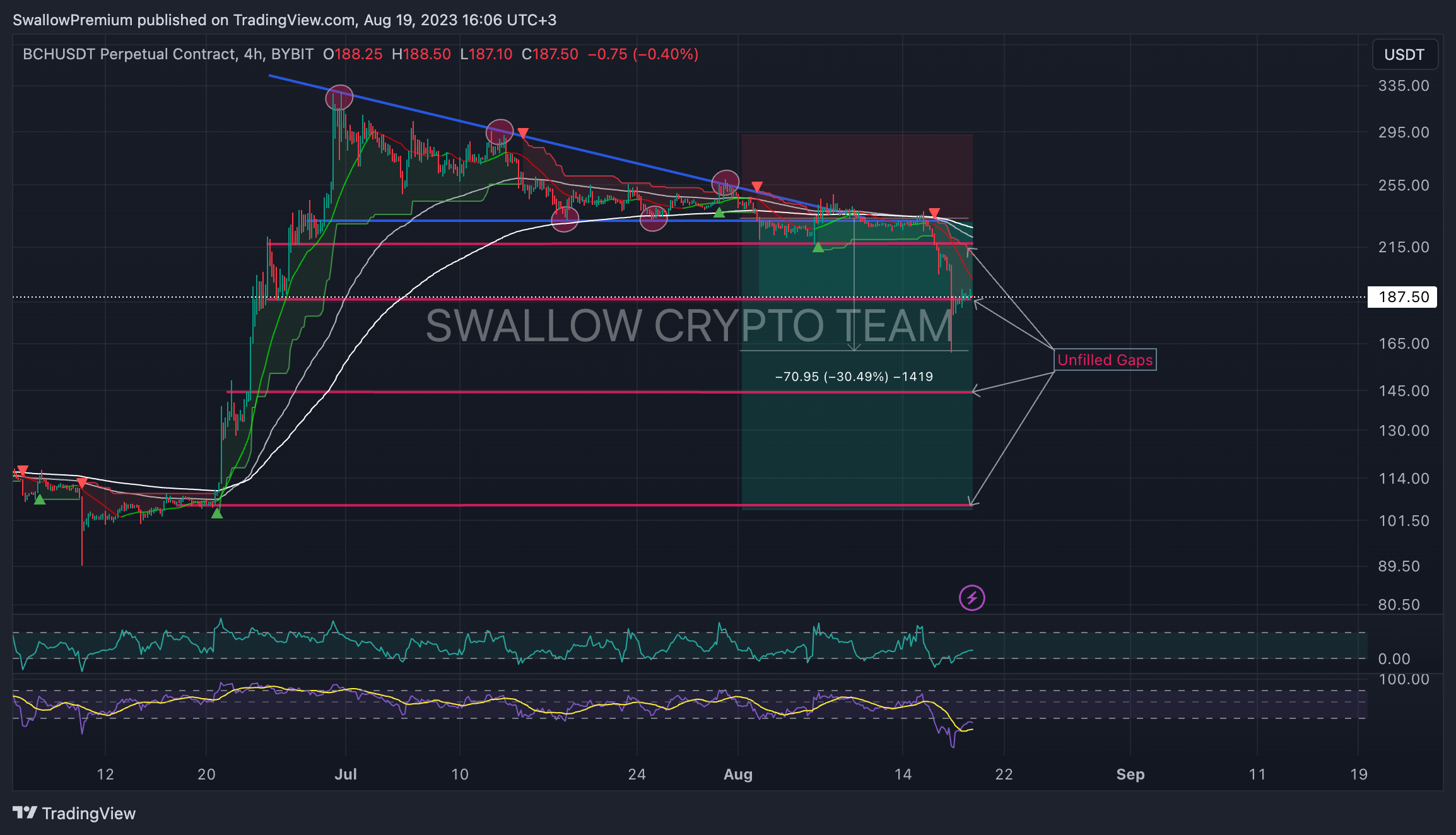 BYBIT:BCHUSDT.P Chart Image by SwallowAcademy