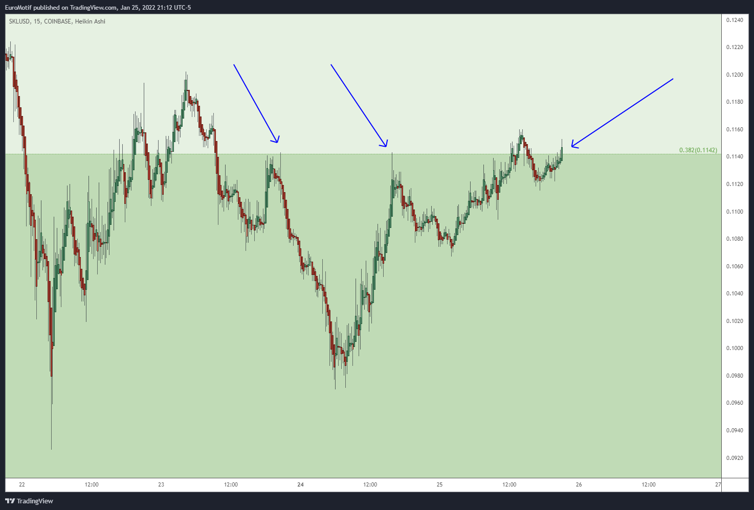 COINBASE:SKLUSD Chart Image by EuroMotif