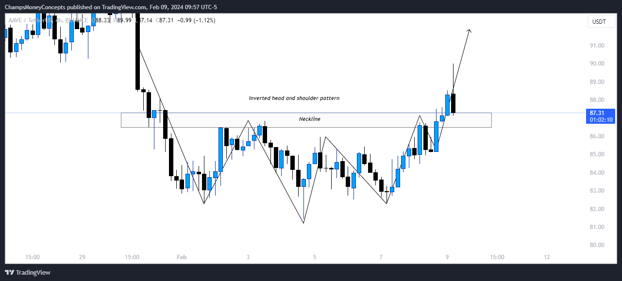 BINANCE:AAVEUSDT Chart Image by ChampsMoneyConcepts