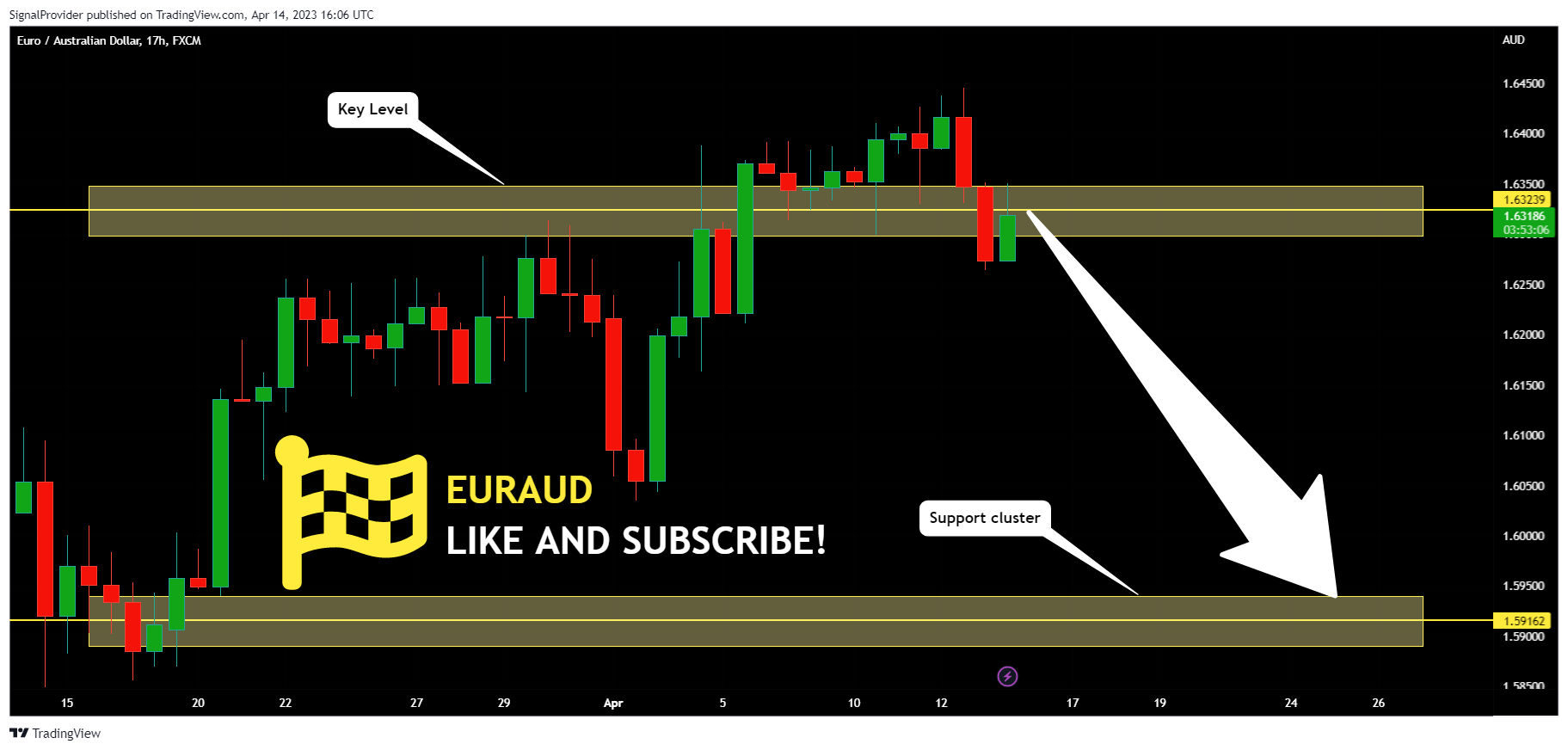 FX:EURAUD Chart Image by SignalProvider