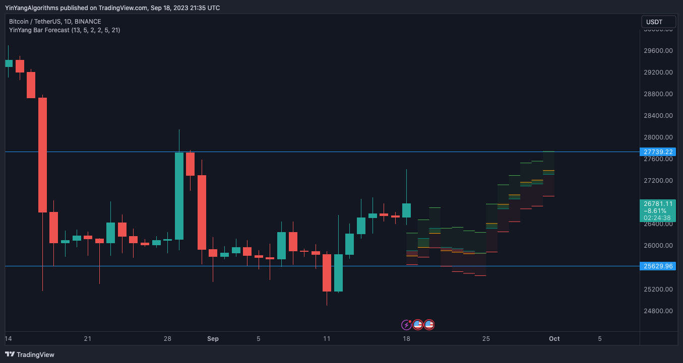 BINANCE:BTCUSDT Chart Image by YinYangAlgorithms