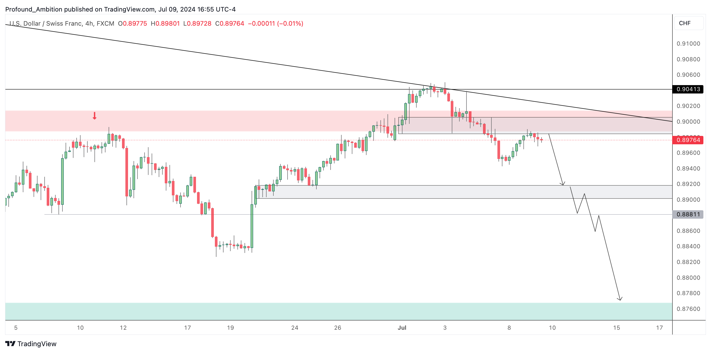 FX:USDCHF Chart Image by Profound_Ambition