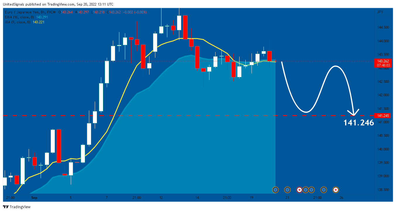 FX:EURJPY Chart Image by UnitedSignals