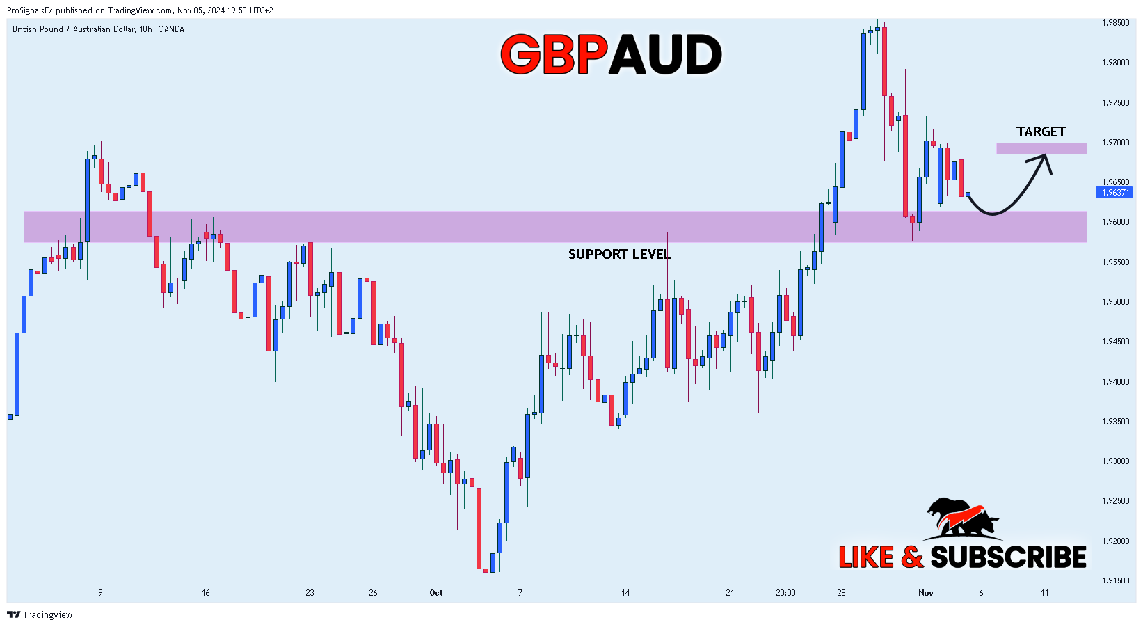 OANDA:GBPAUD Chart Image by ProSignalsFx