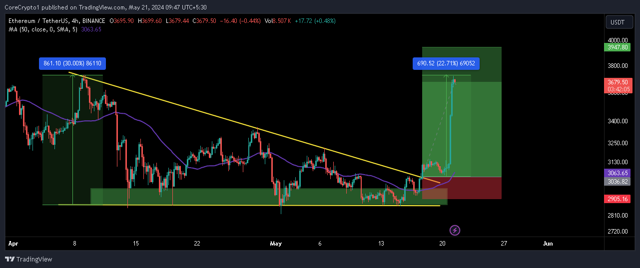 BINANCE:ETHUSDT Chart Image by CoreCrypto1