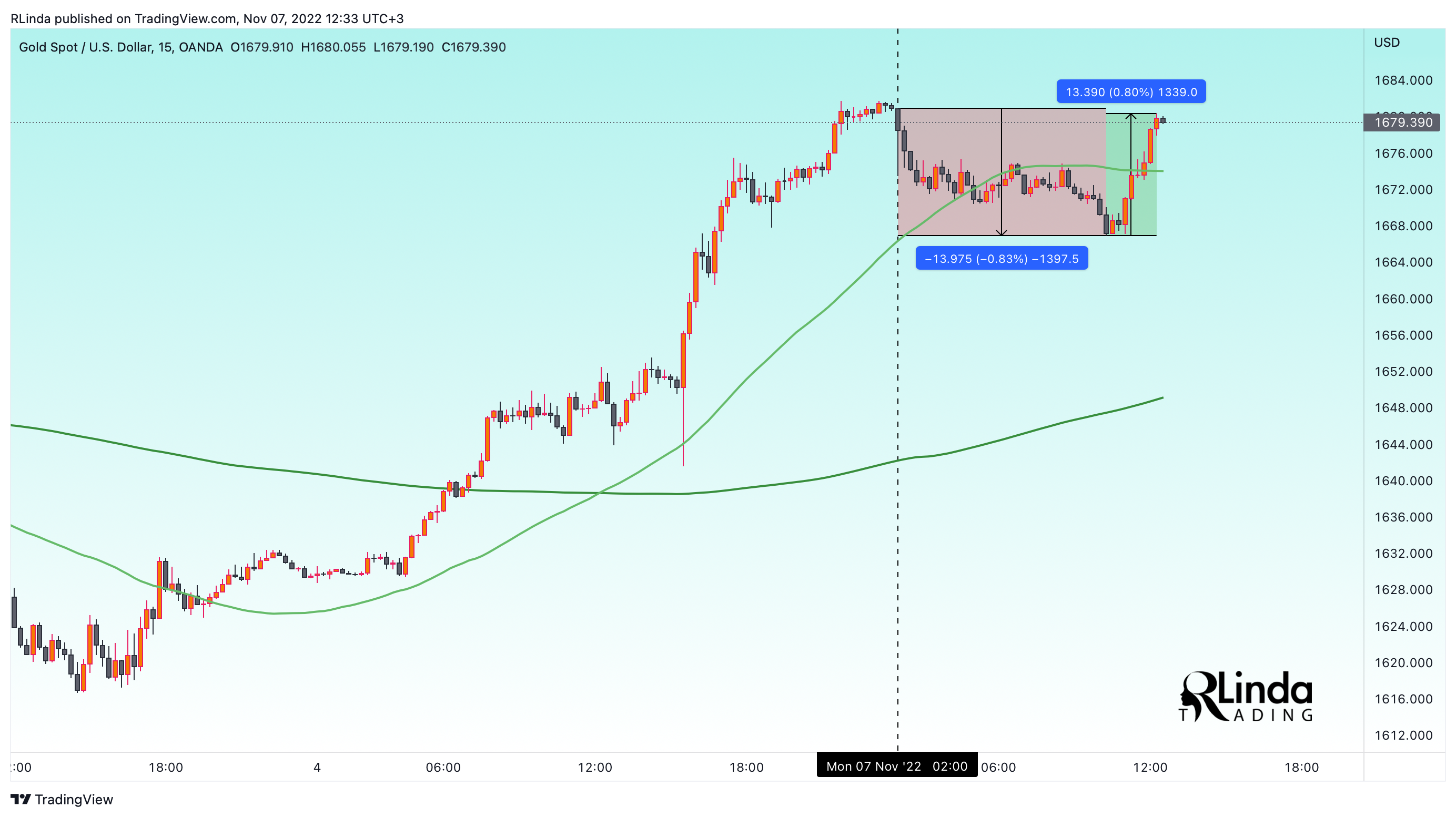 OANDA:XAUUSD Chart Image by RLinda