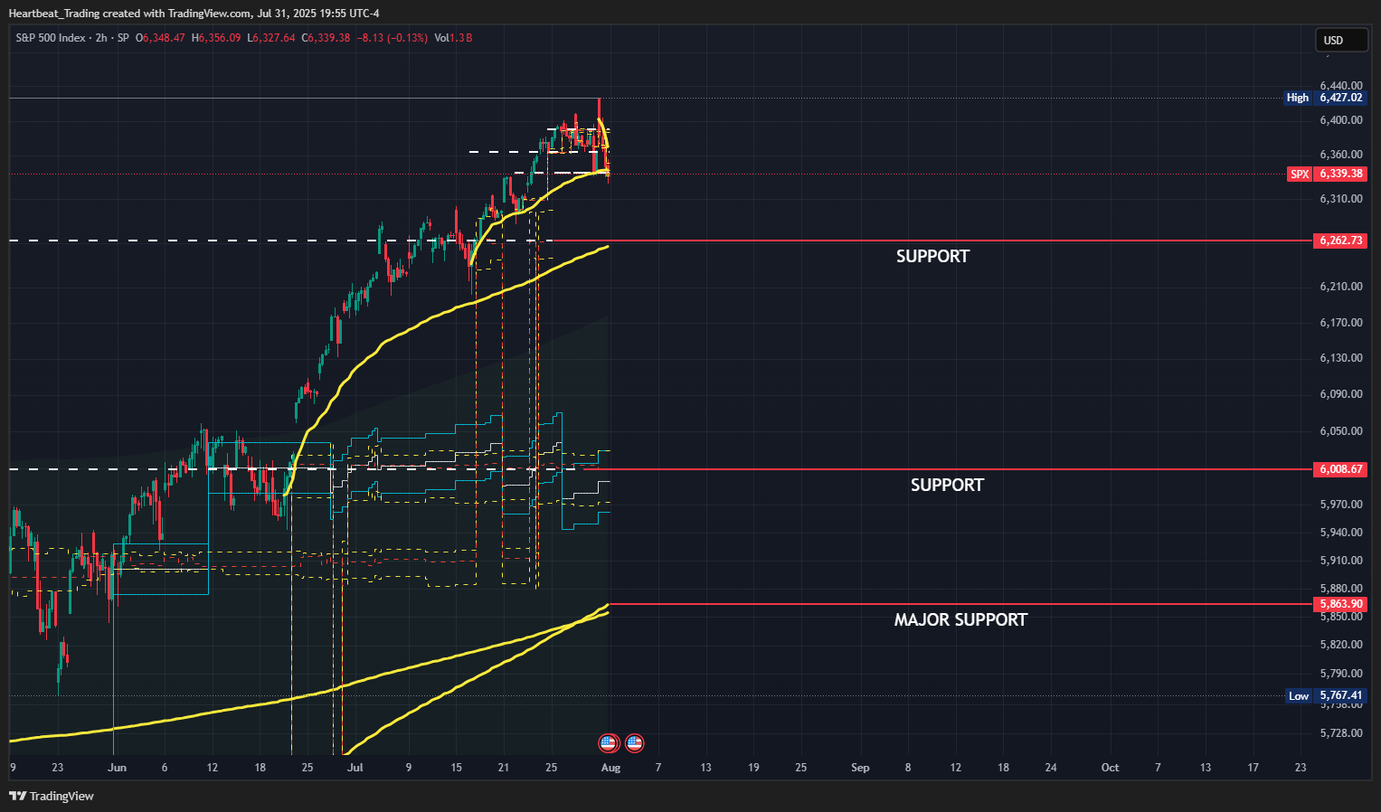 SP:SPX Chart Image by Heartbeat_Trading