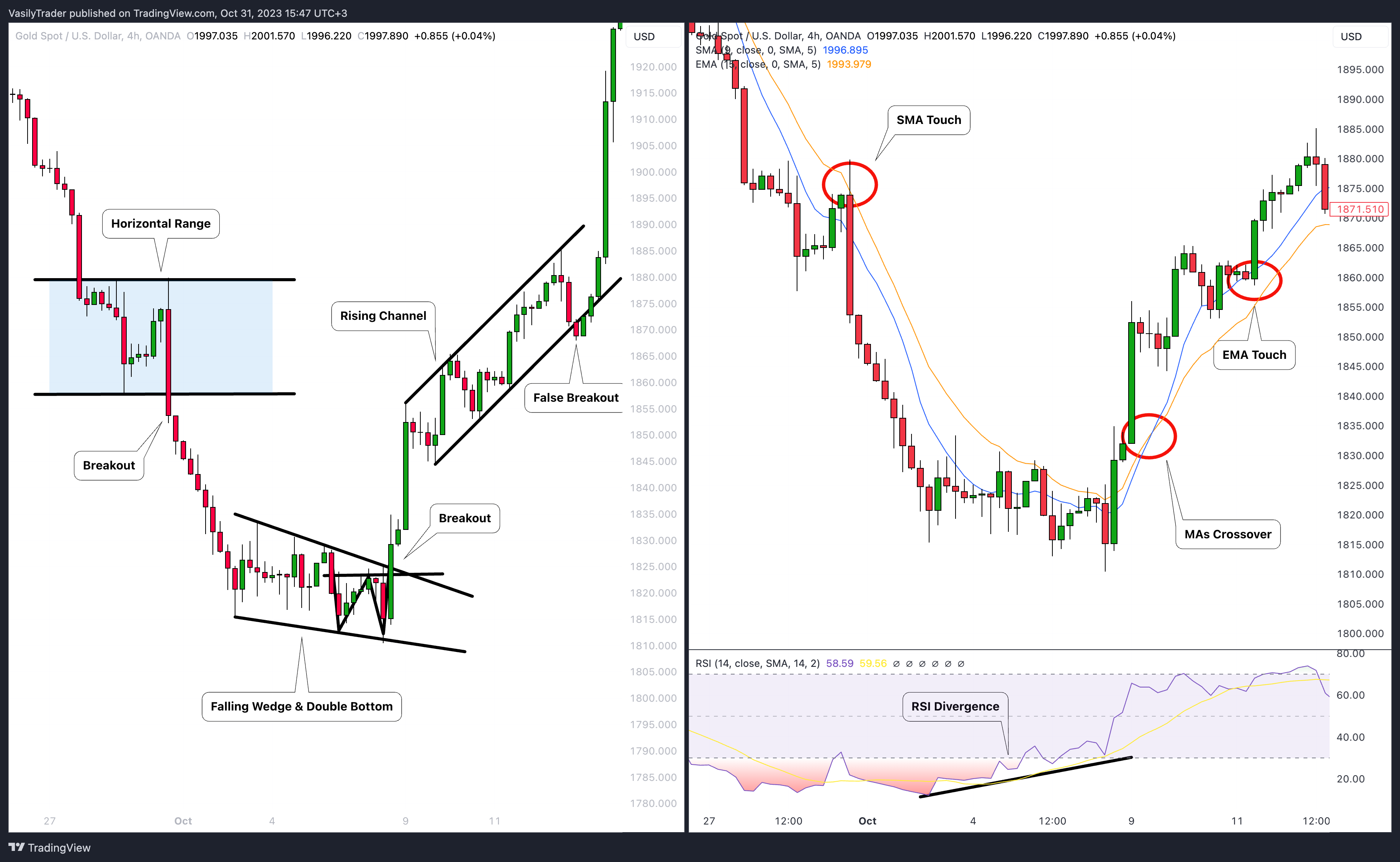 OANDA:XAUUSD Chart Image by VasilyTrader