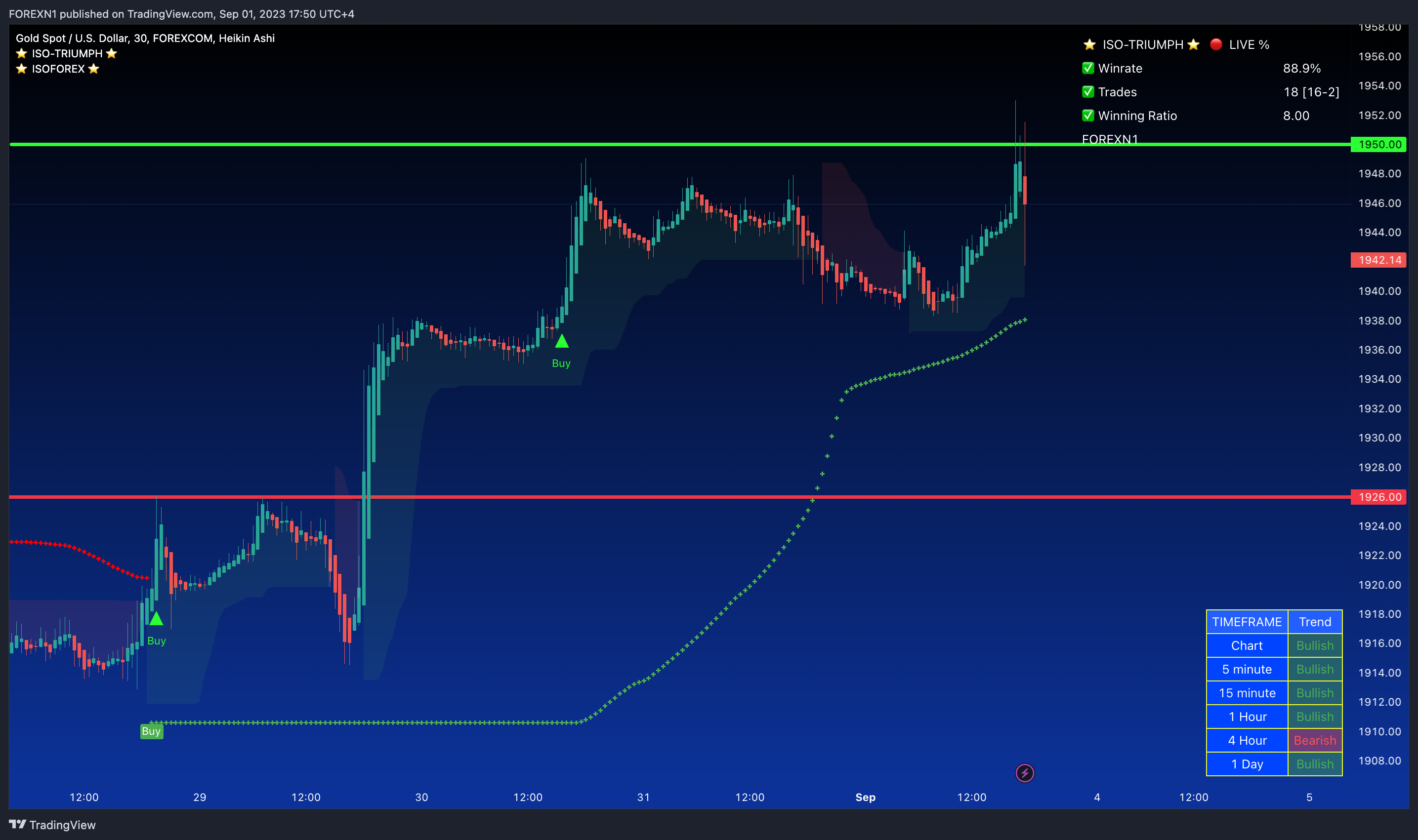 FOREXCOM:XAUUSD Chart Image by FOREXN1