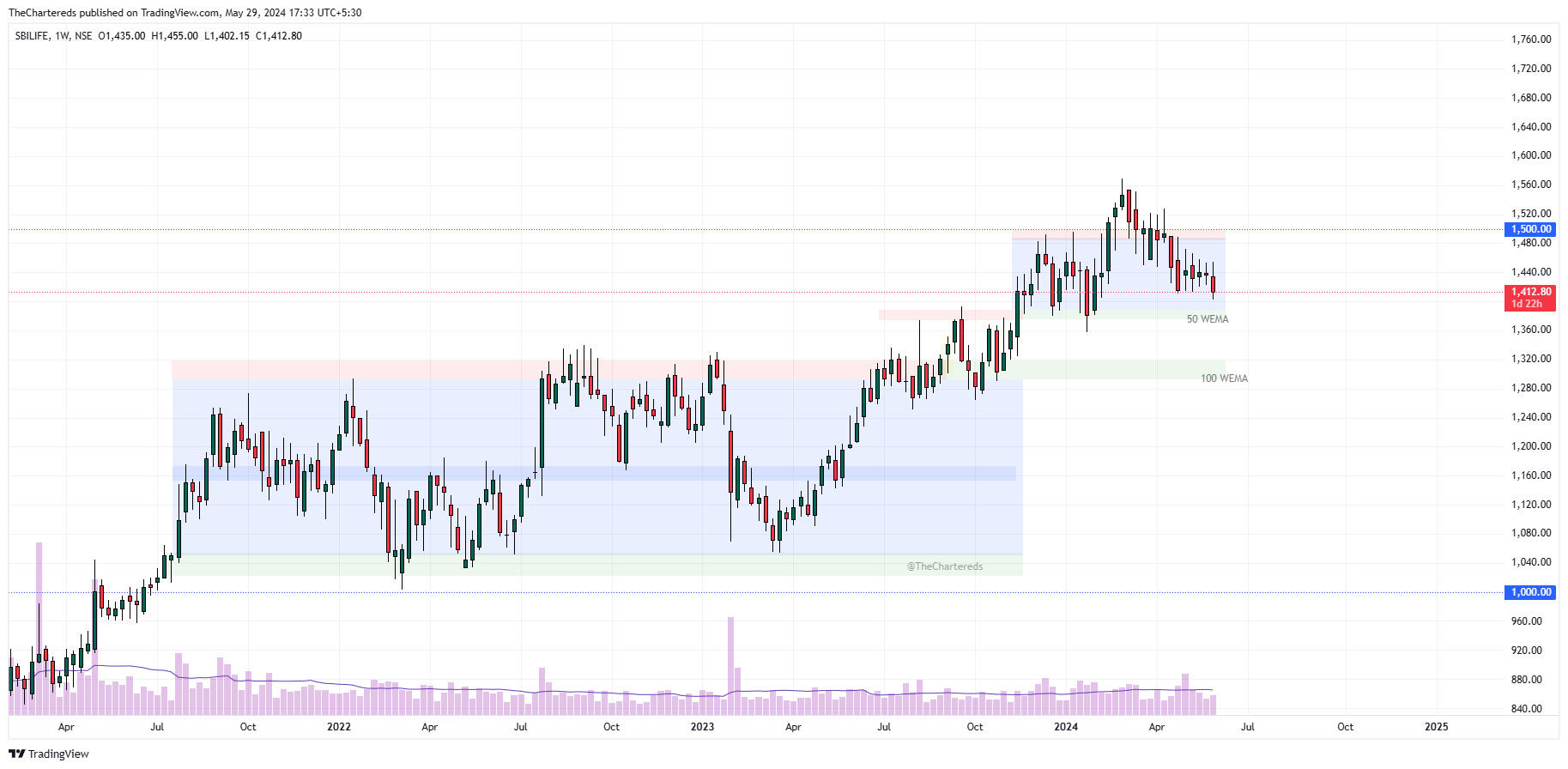 NSE:SBILIFE Chart Image by TheChartereds
