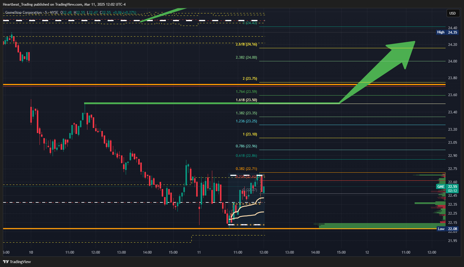 BATS:GME Chart Image by Heartbeat_Trading
