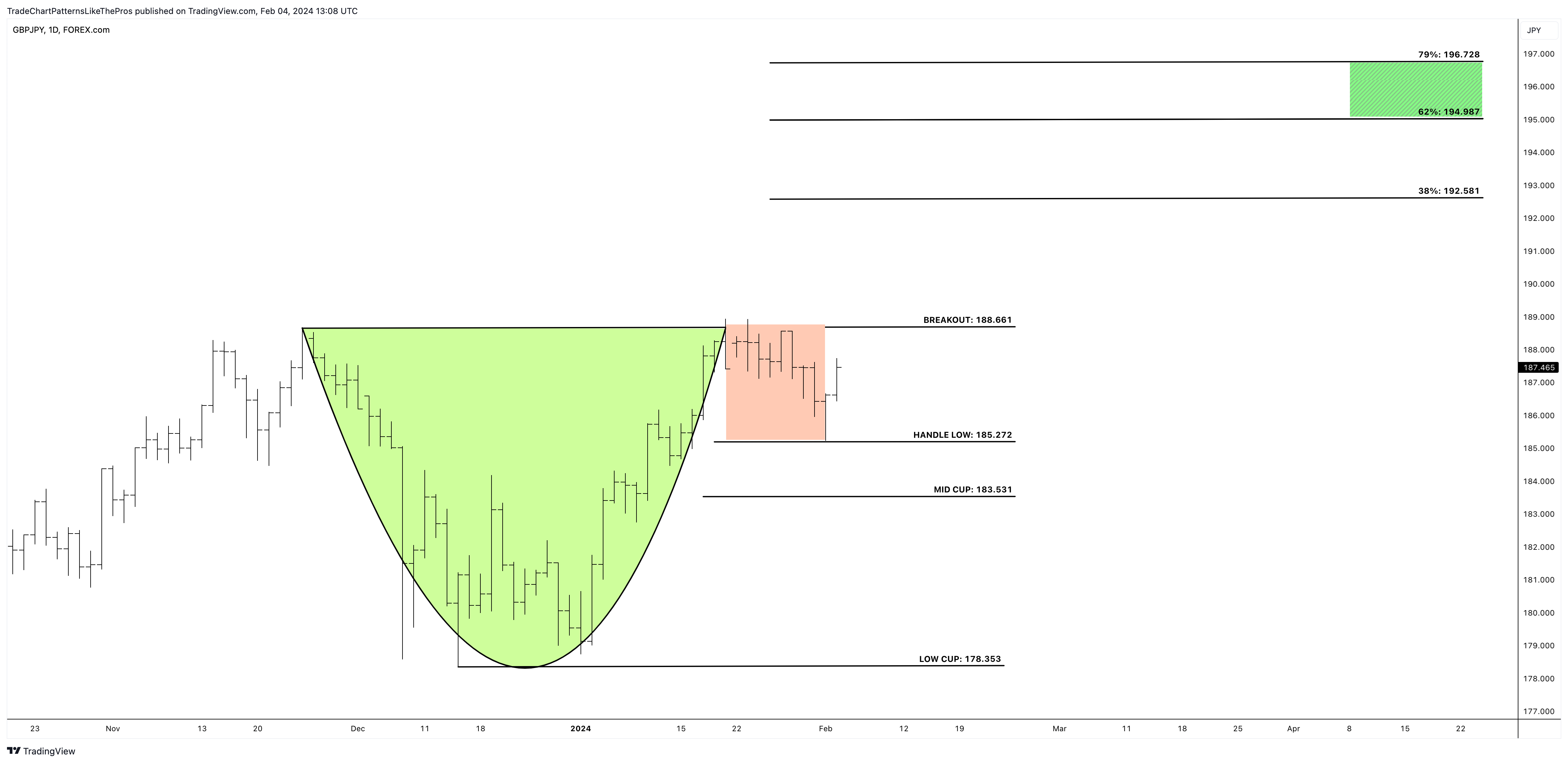 FOREXCOM:GBPJPY Chart Image by TradeChartPatternsLikeThePros