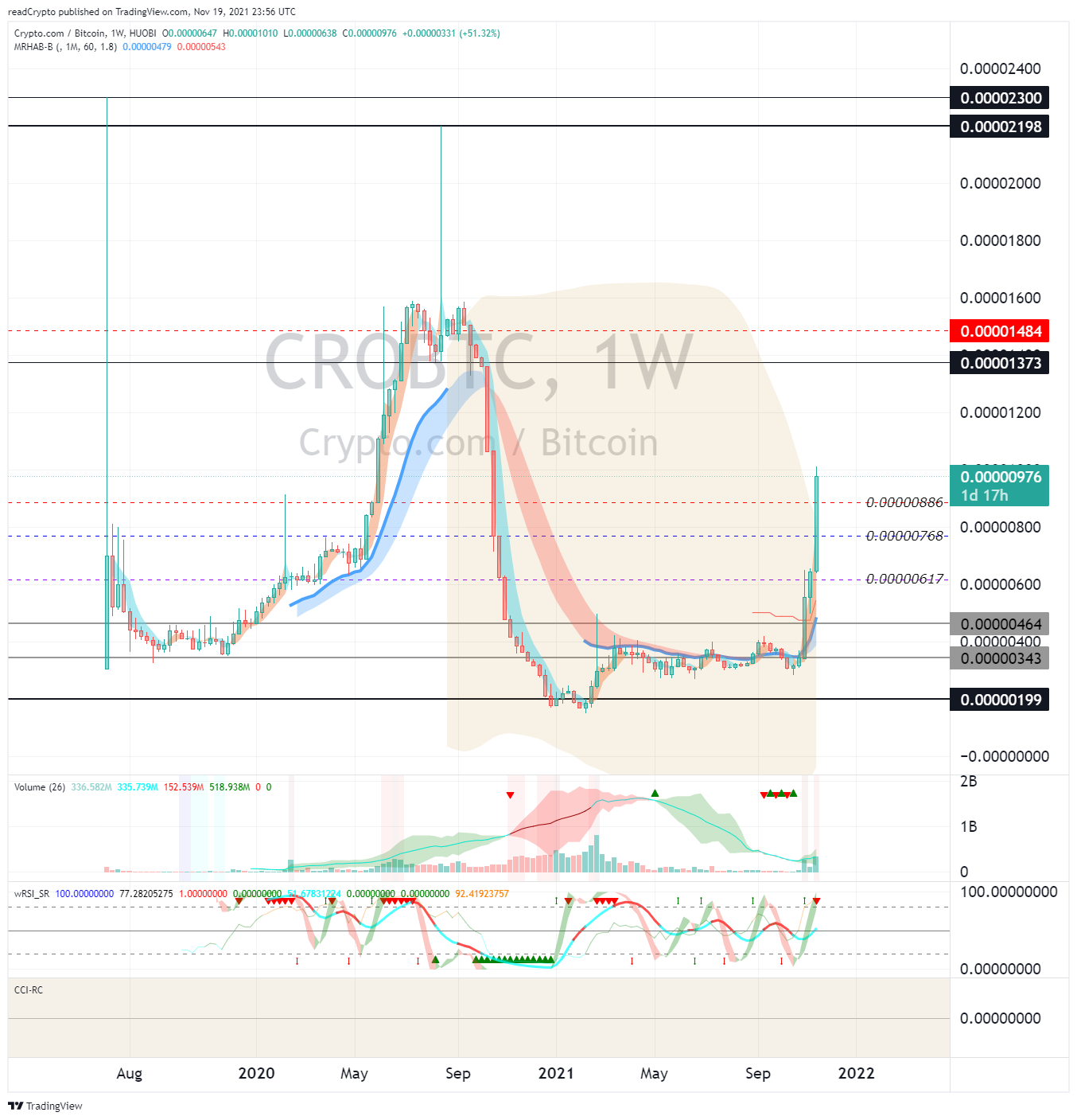 HUOBI:CROBTC Chart Image by readCrypto