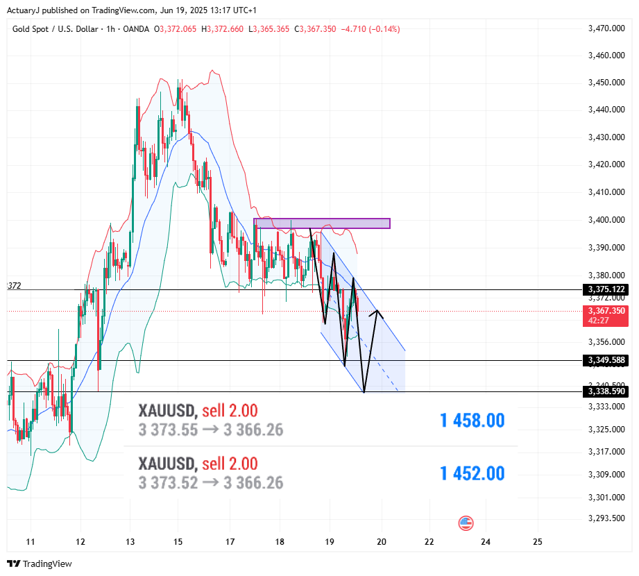 OANDA:XAUUSD Chart Image by ActuaryJ