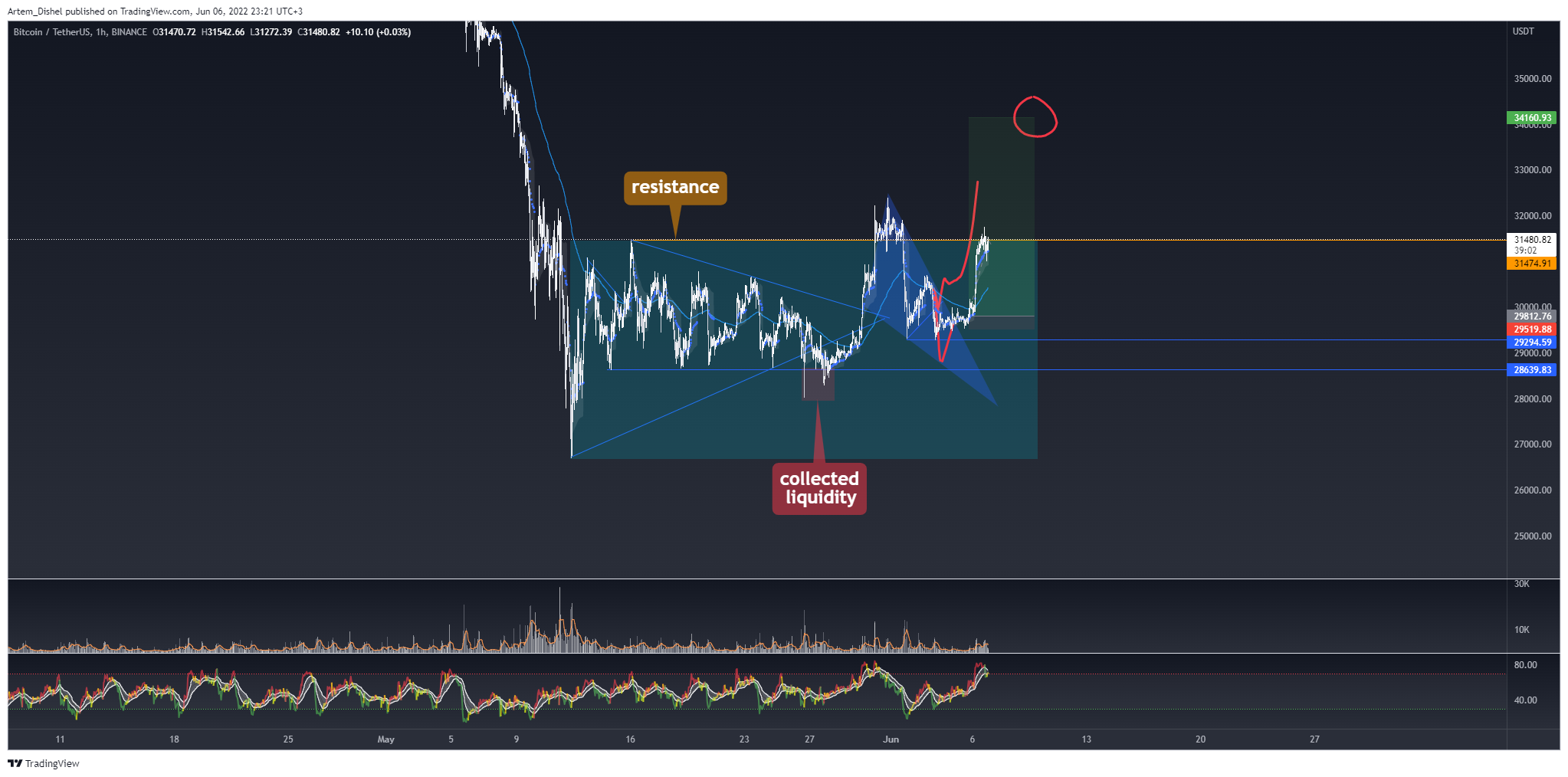 BINANCE:BTCUSDT Chart Image by Artem_Dishel