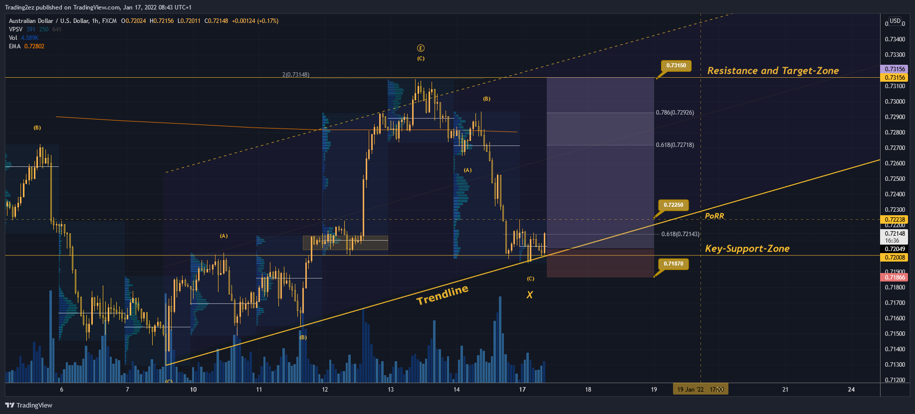 FX:AUDUSD Chart Image by Trading2ez