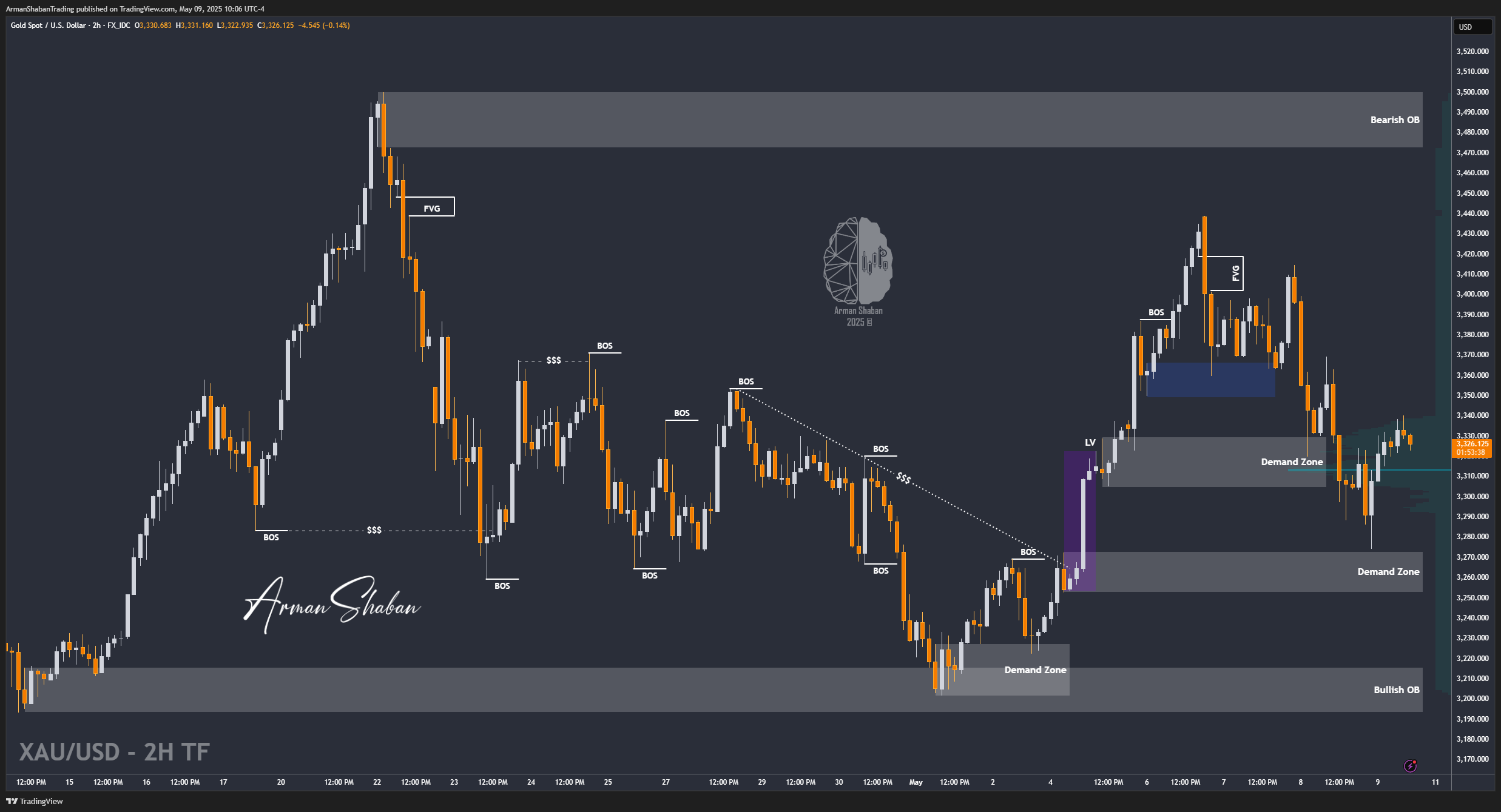 FX_IDC:XAUUSD Chart Image by ArmanShabanTrading