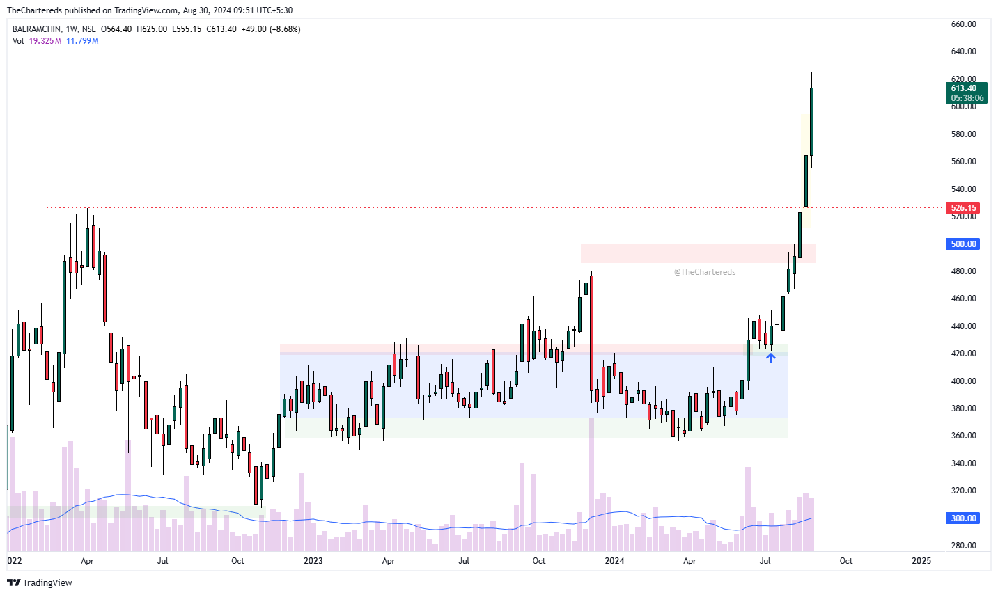 NSE:BALRAMCHIN Chart Image by TheChartereds