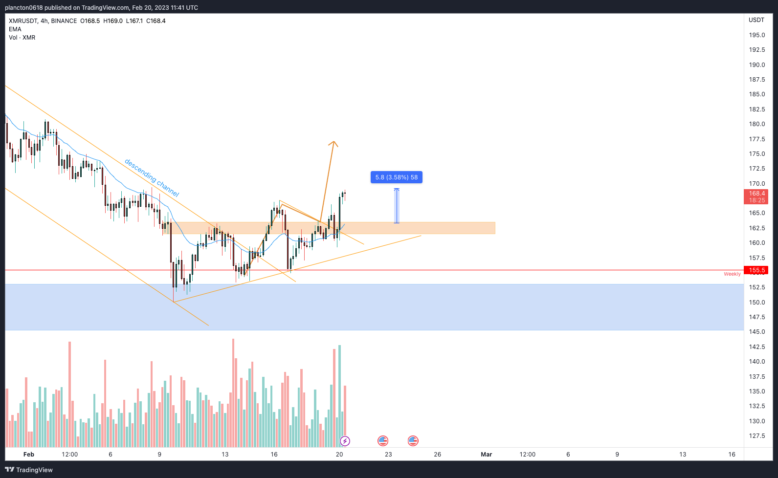 BINANCE:XMRUSDT Chart Image by InkyGrip