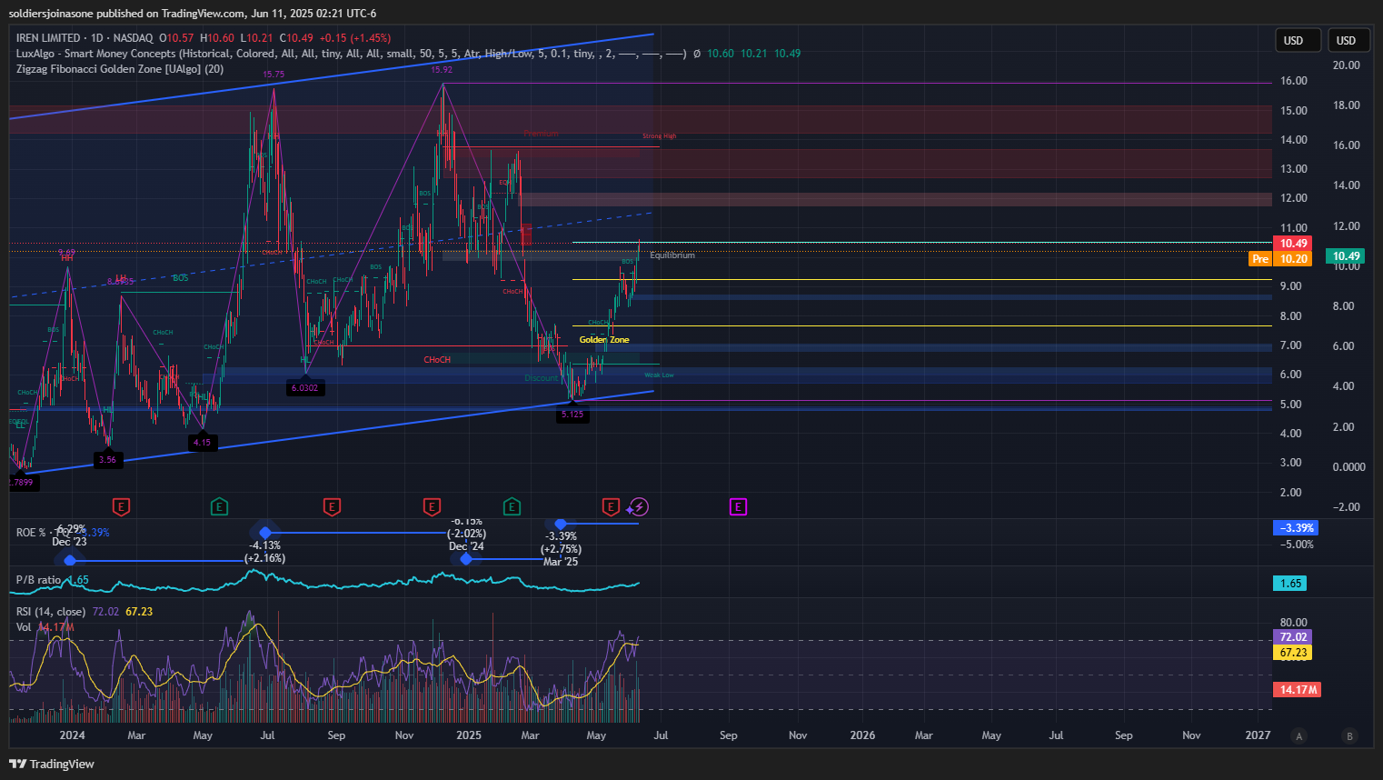 BATS:IREN Chart Image by soldiersjoinasone