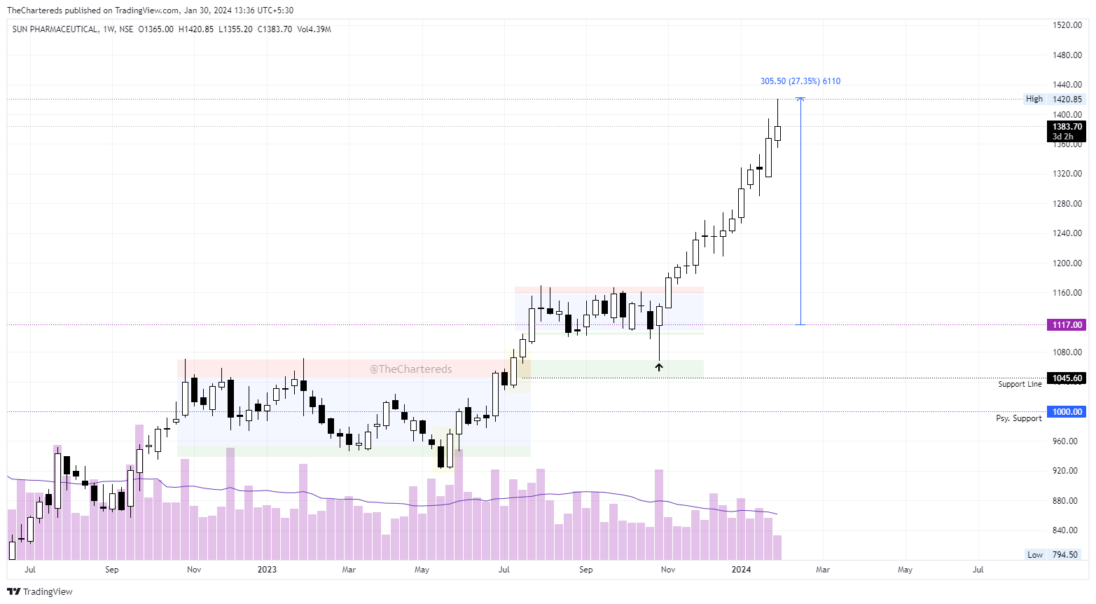 NSE:SUNPHARMA Chart Image by TheChartereds
