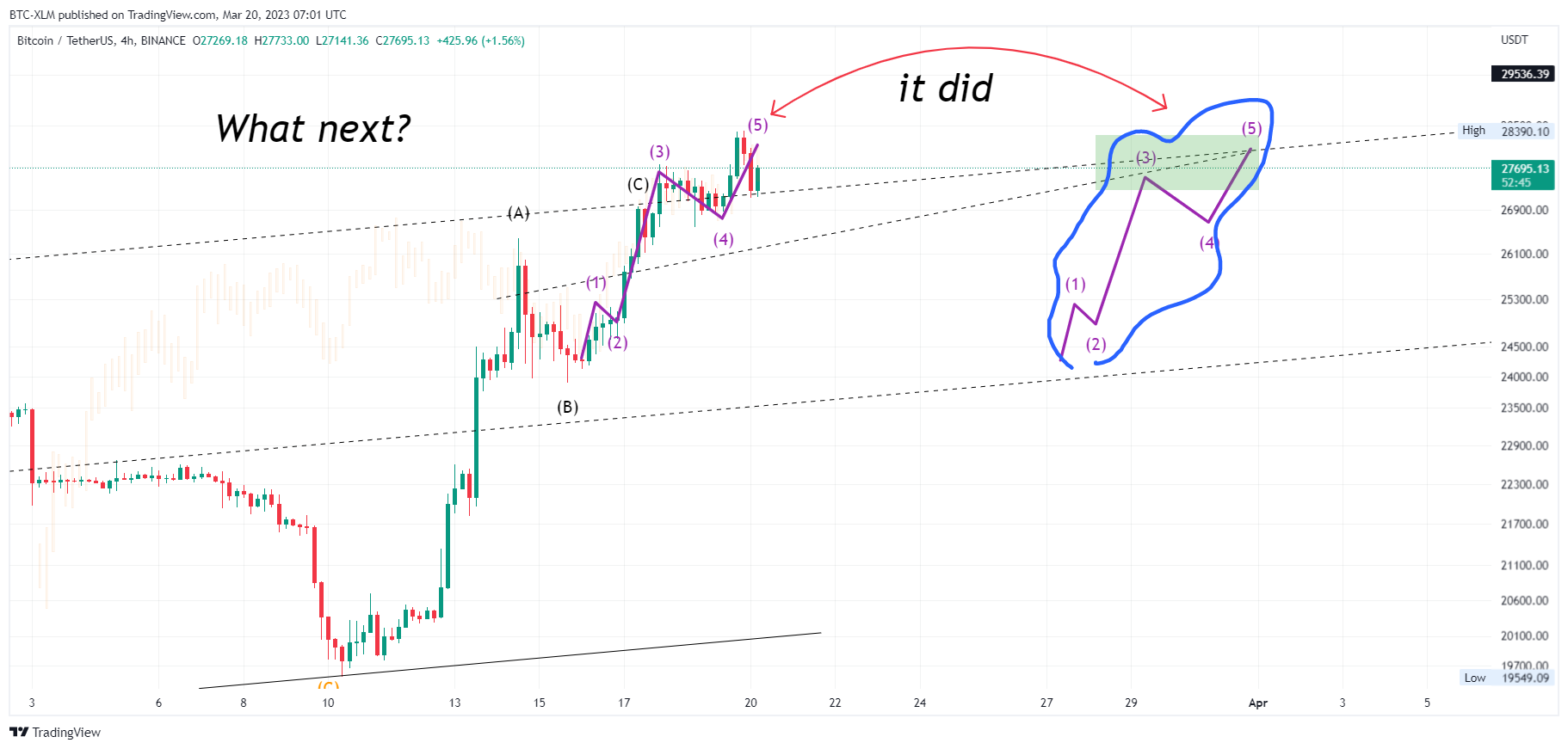 BINANCE:BTCUSDT Chart Image by BTC-XLM