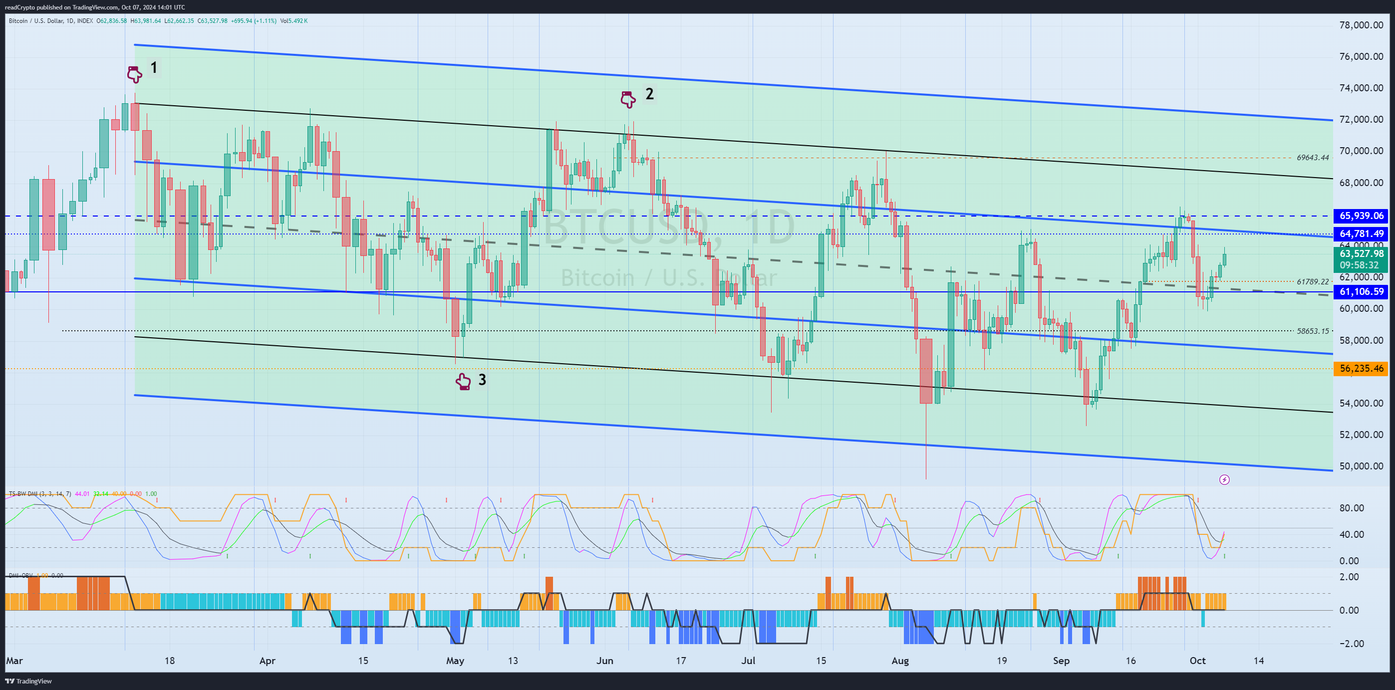 INDEX:BTCUSD Chart Image by readCrypto