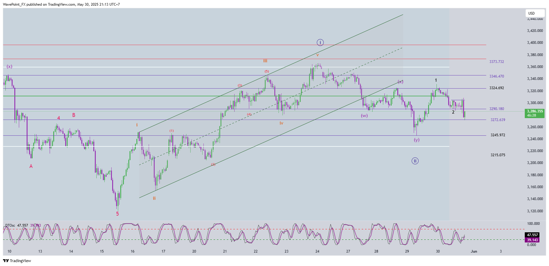 OANDA:XAUUSD Chart Image by WavePoint_FX
