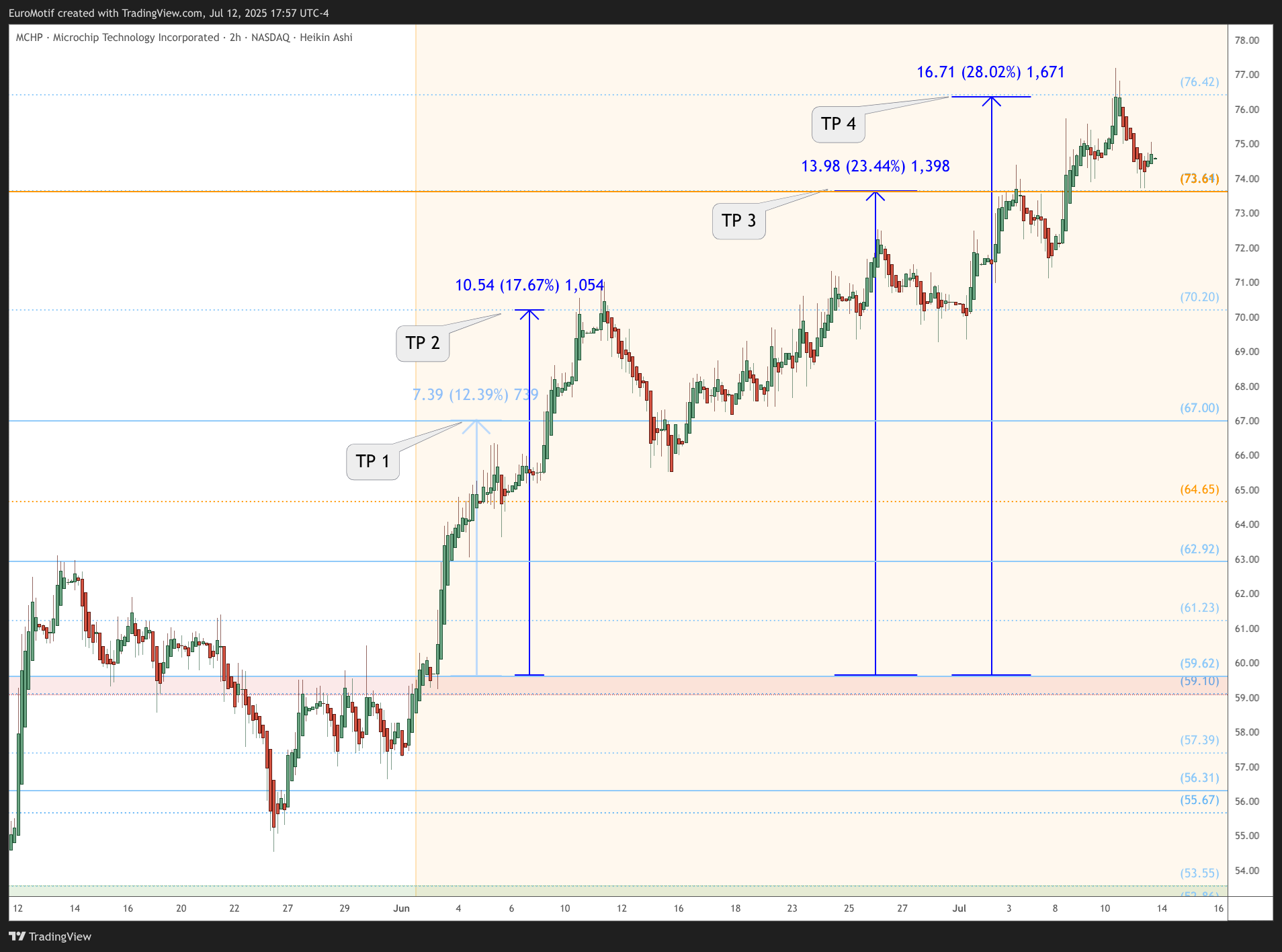 BATS:MCHP Chart Image by EuroMotif