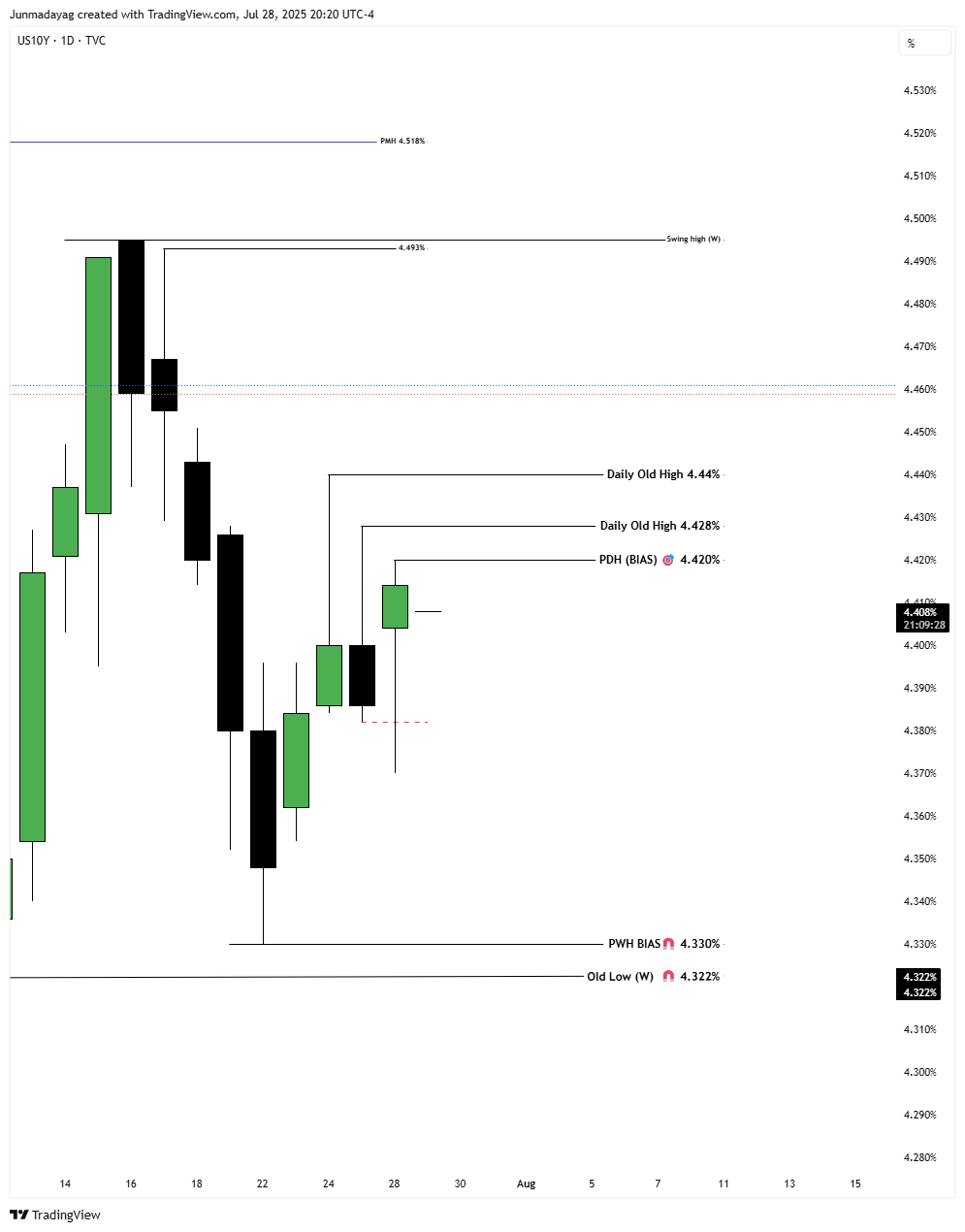 TVC:US10Y Chart Image by Junmadayag
