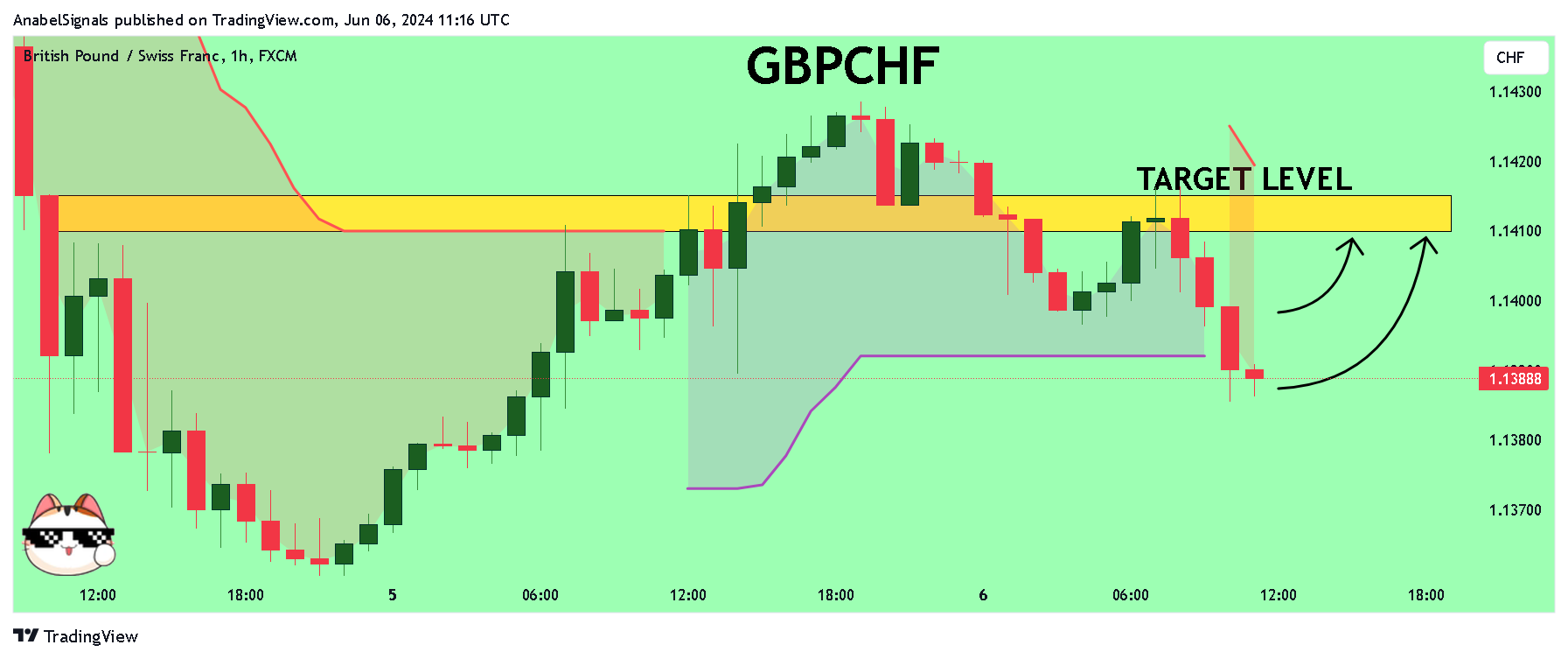 FX:GBPCHF Chart Image by AnabelSignals