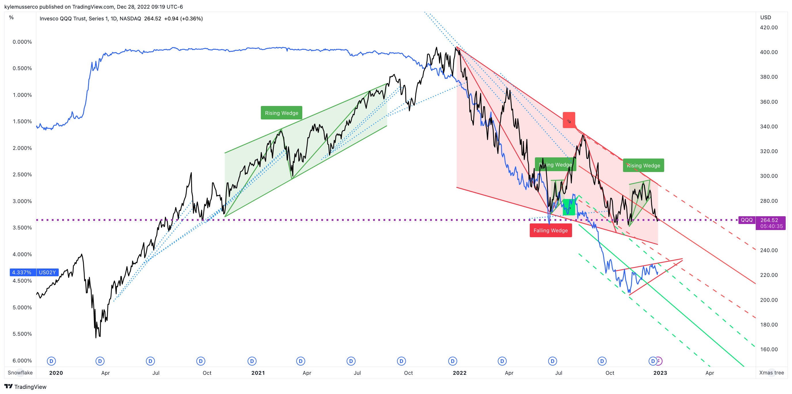 NASDAQ:QQQ Chart Image by kylemusserco