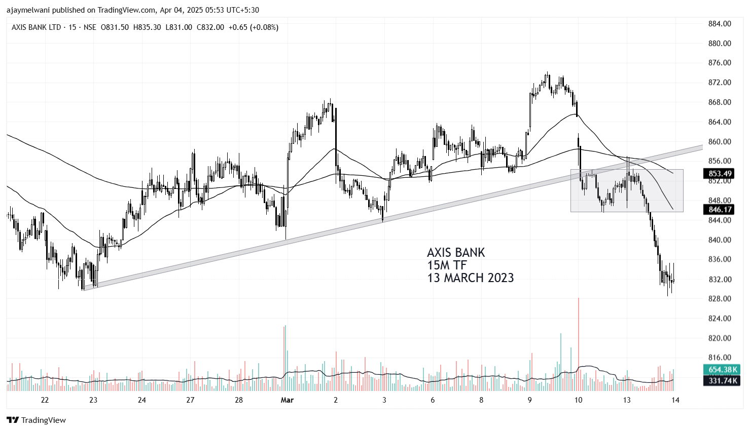 NSE:AXISBANK Chart Image by ajaymelwani