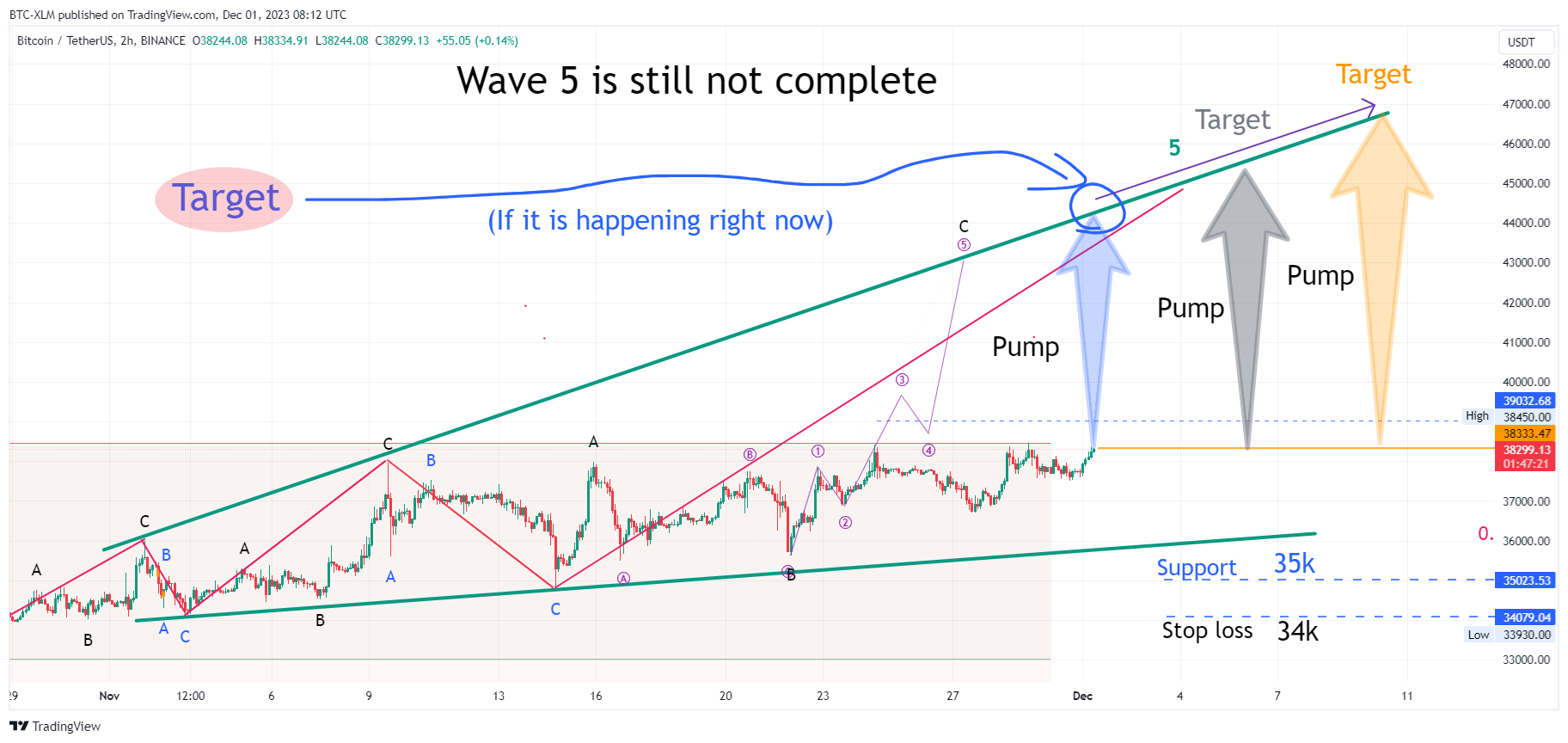 BINANCE:BTCUSDT Chart Image by BTC-XLM