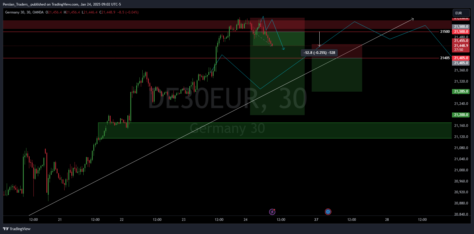 OANDA:DE30EUR Chart Image by Persian_Traders_
