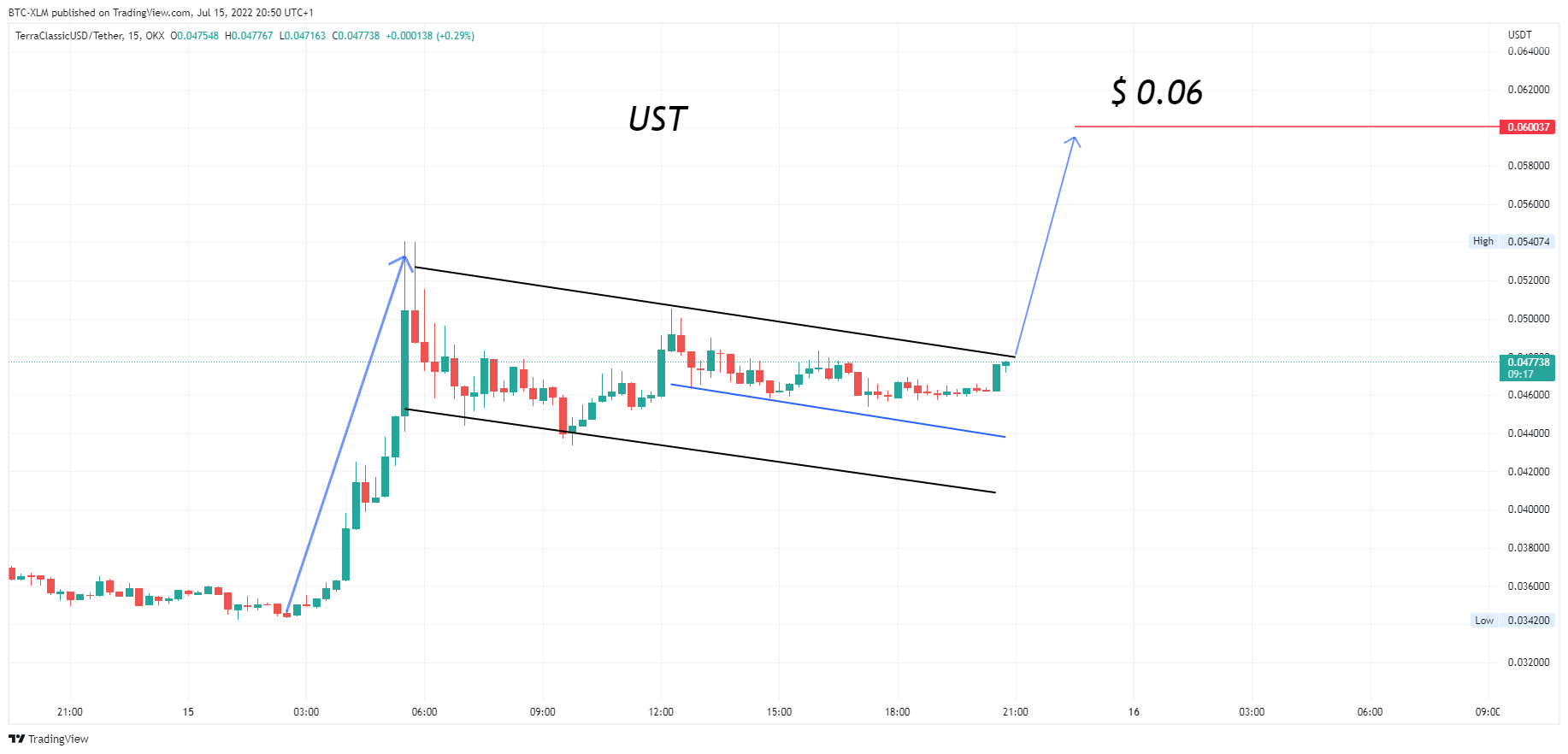 OKX:USTCUSDT Chart Image by BTC-XLM