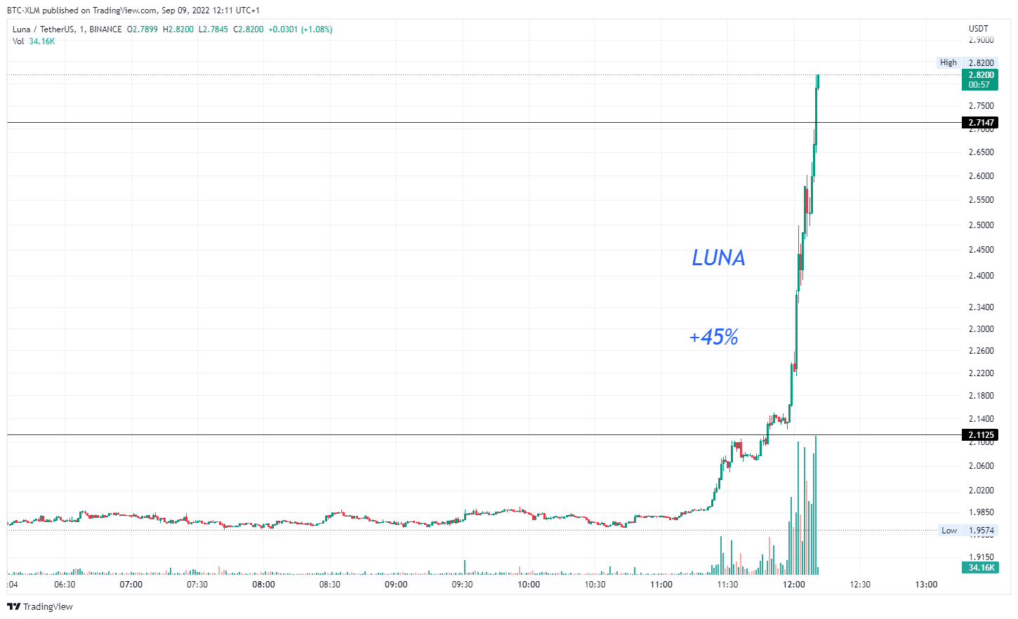 BINANCE:LUNAUSDT Chart Image by BTC-XLM