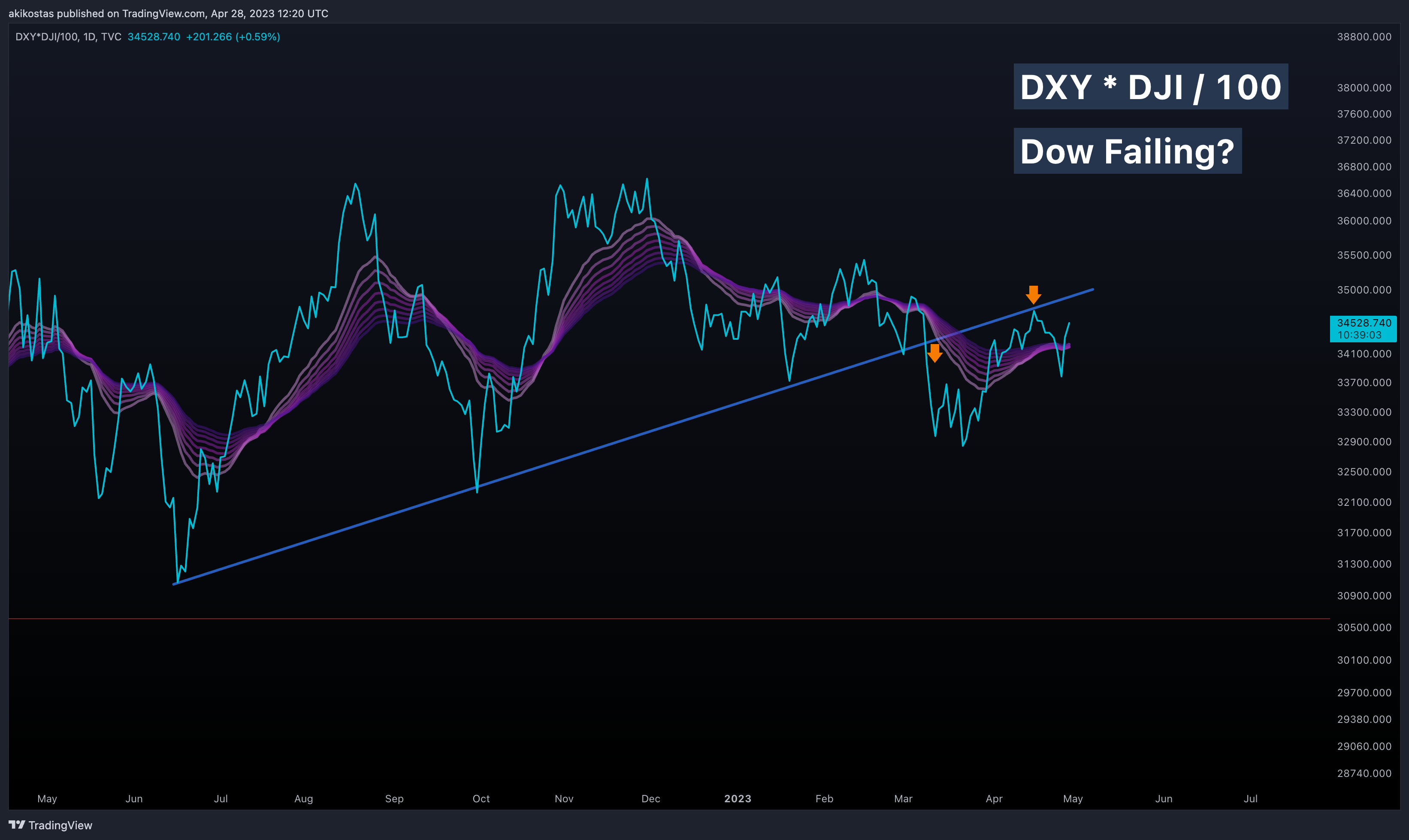 TVC:DXY*TVC:DJI/100 Chart Image by akikostas