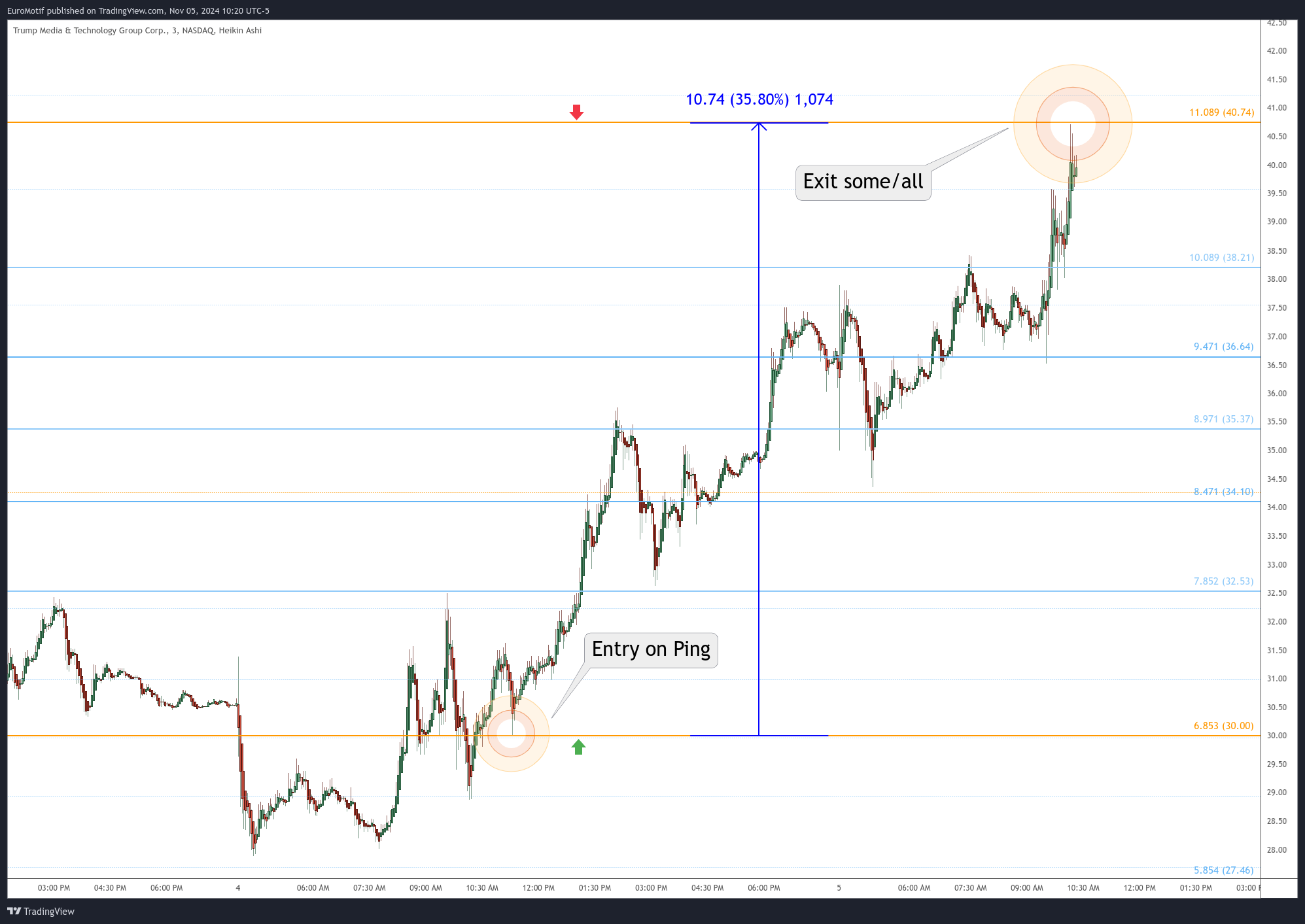 BATS:DJT Chart Image by EuroMotif